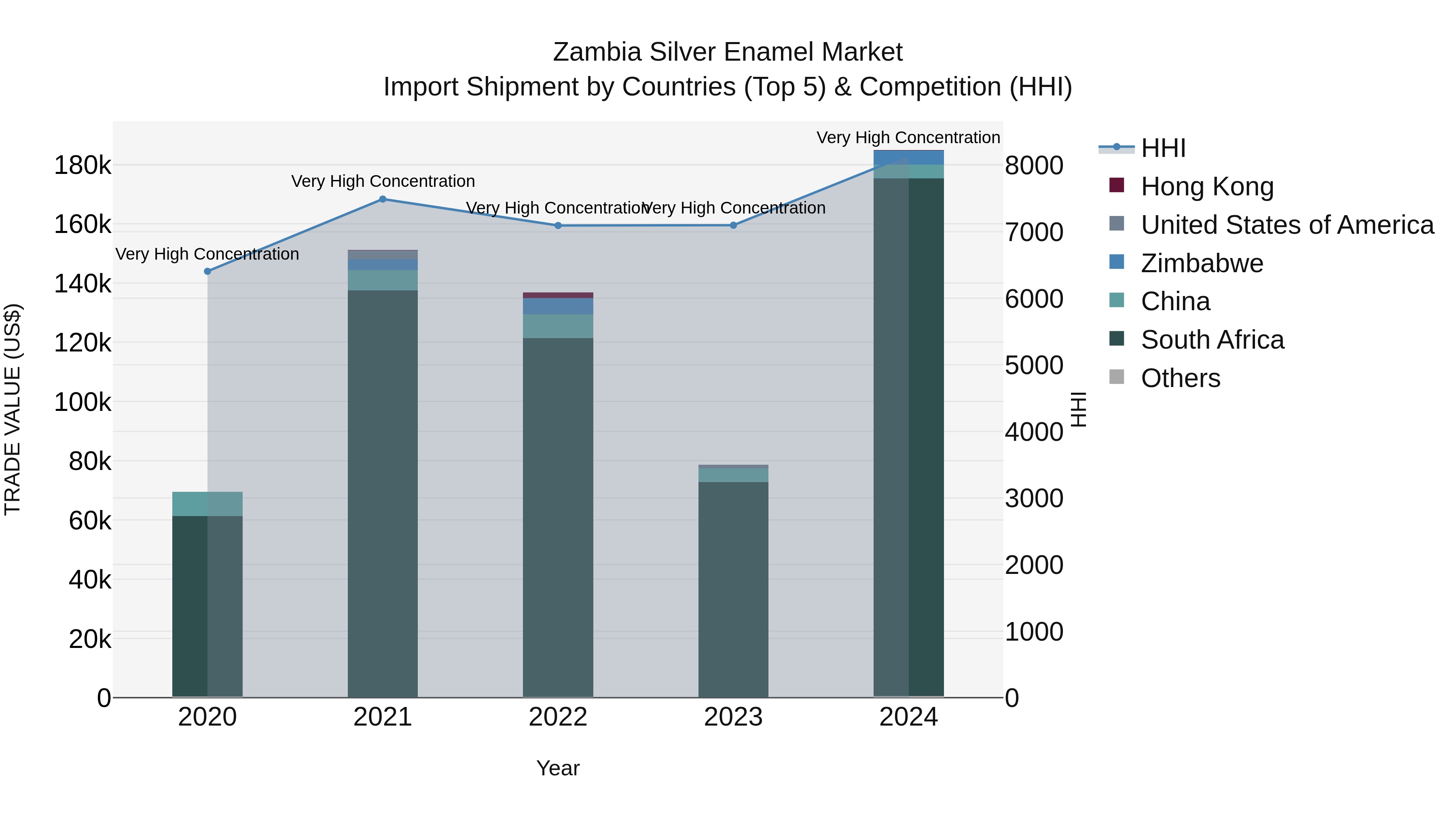 Zambia Silver Enamel Market: Top 5 Importing Countries and Market Competition (HHI) Analysis