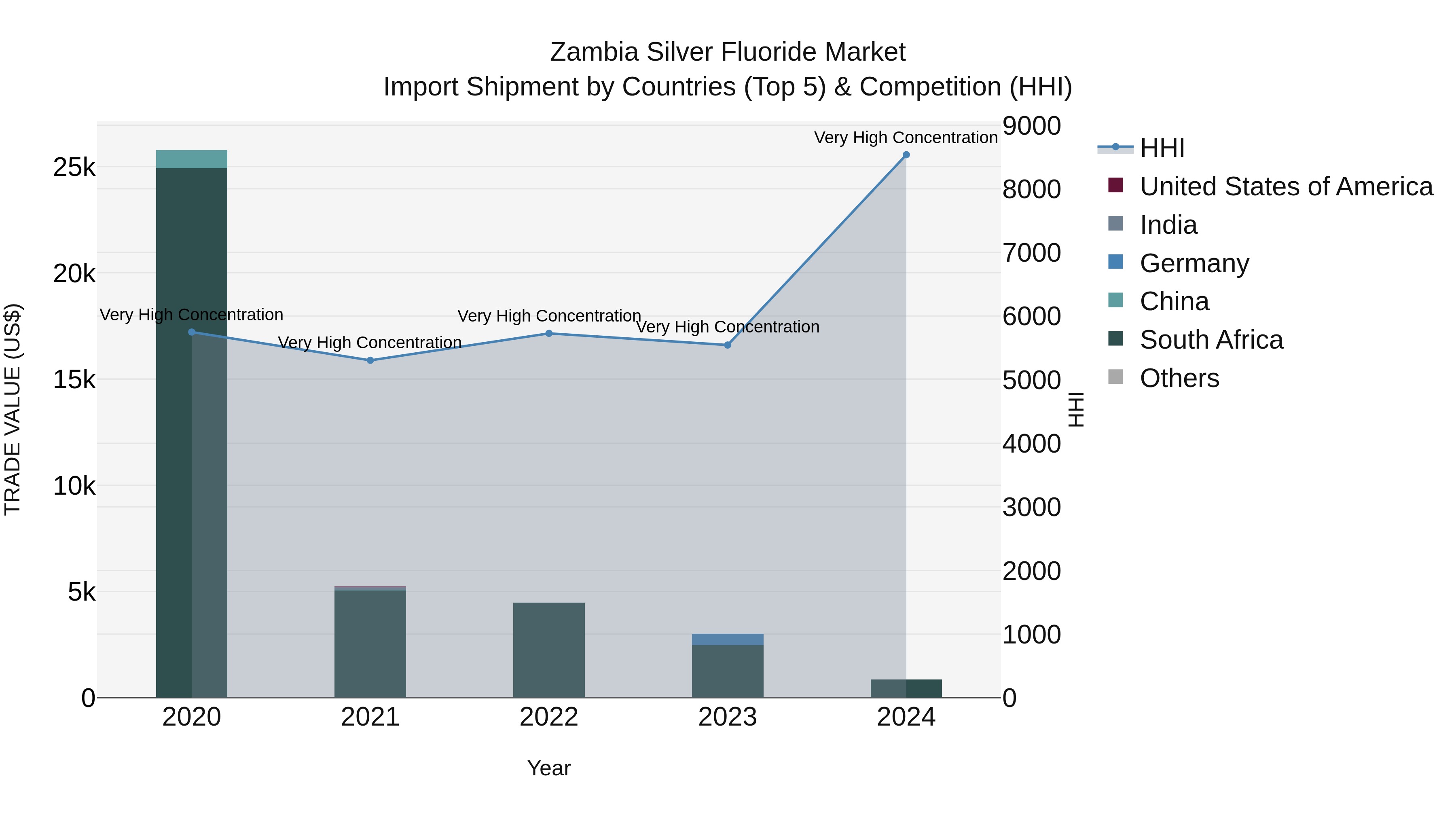 Zambia Silver Fluoride Market: Top 5 Importing Countries and Market Competition (HHI) Analysis