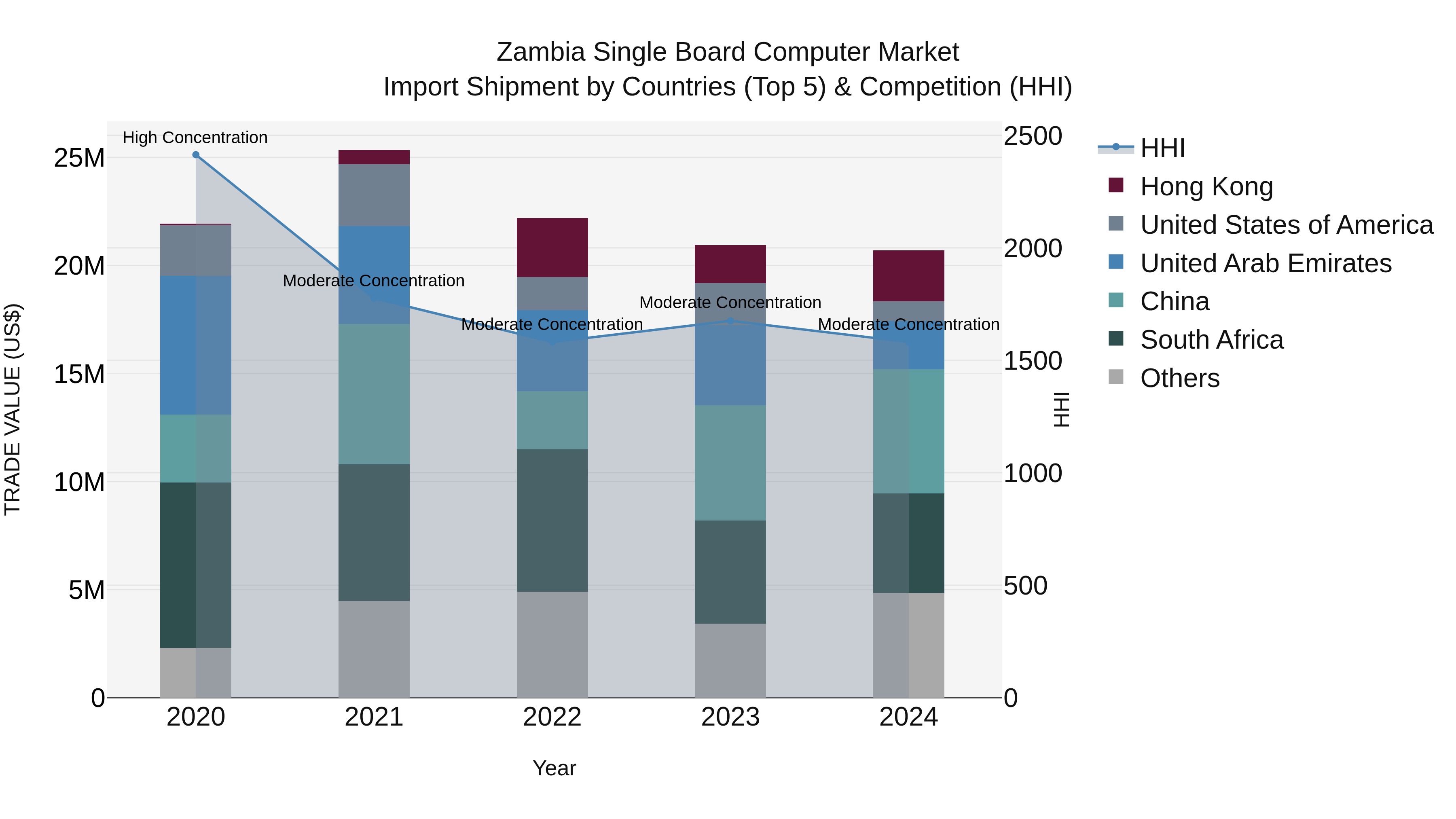 Zambia Single Board Computer Market: Top 5 Importing Countries and Market Competition (HHI) Analysis