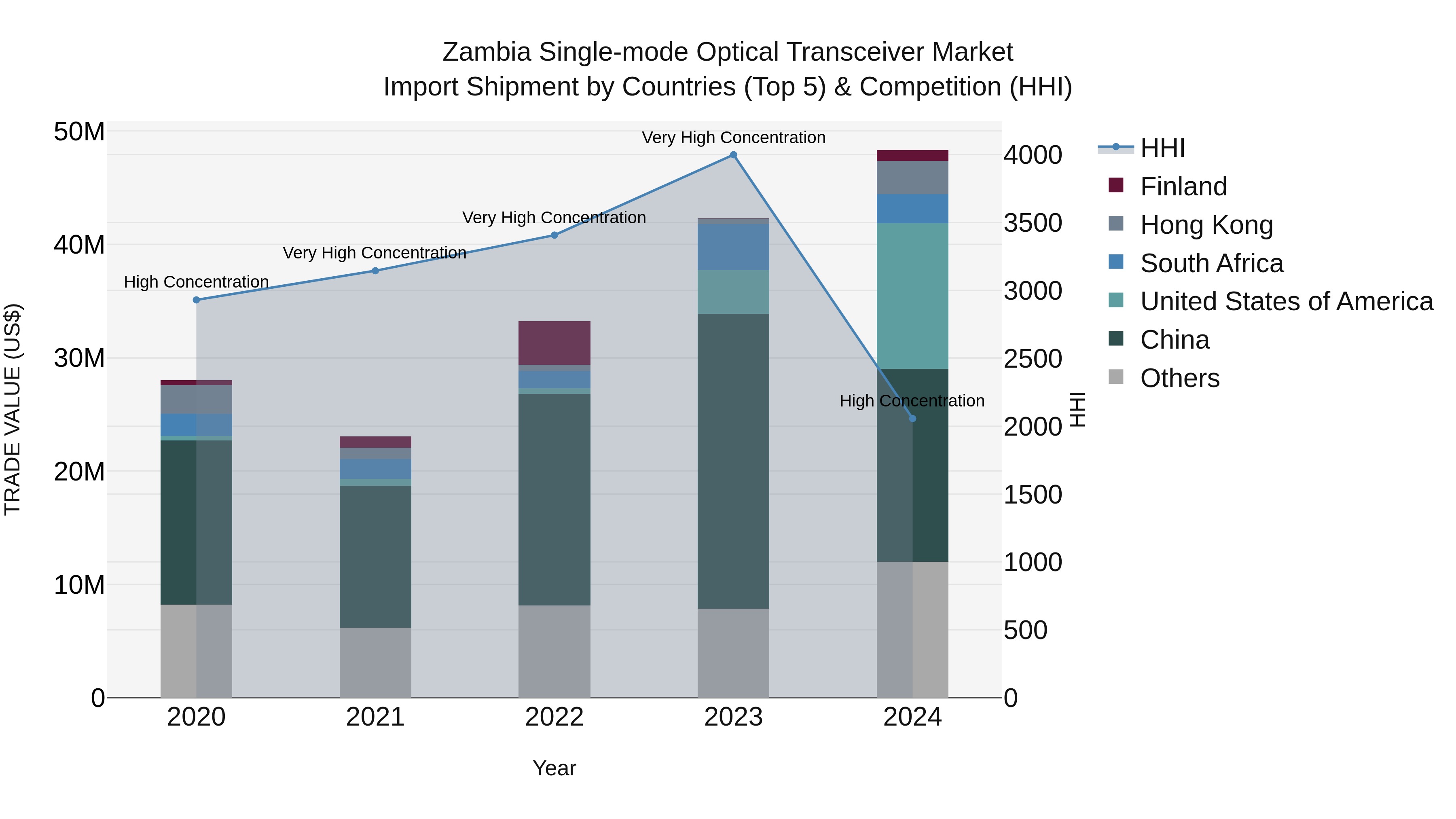 Zambia Single-mode Optical Transceiver Market: Top 5 Importing Countries and Market Competition (HHI) Analysis