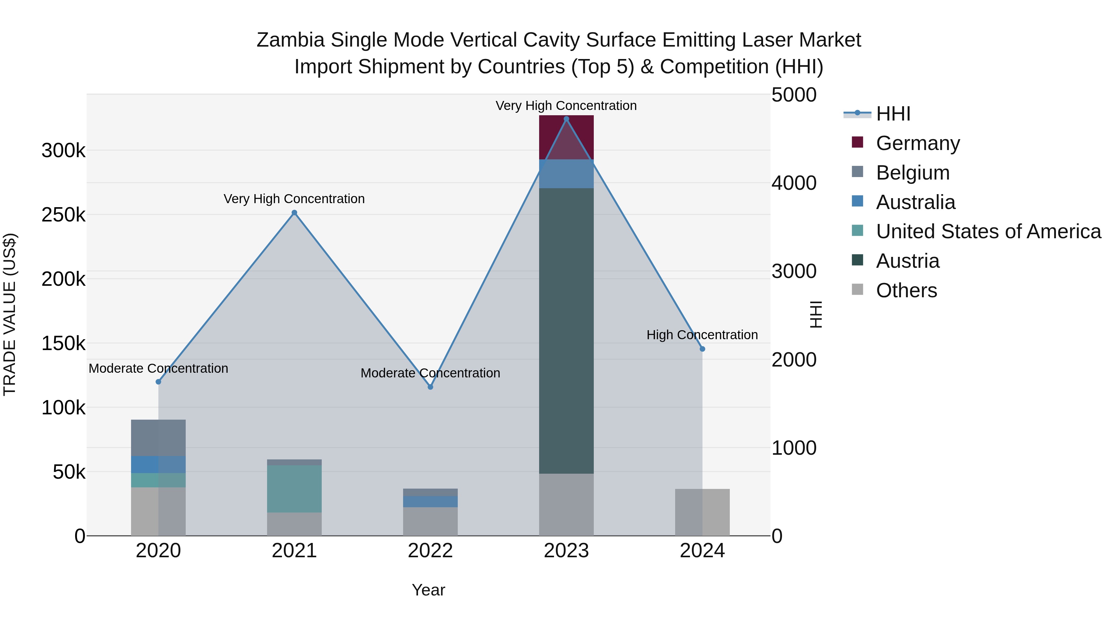 Zambia Single Mode Vertical Cavity Surface Emitting Laser Market: Top 5 Importing Countries and Market Competition (HHI) Analysis