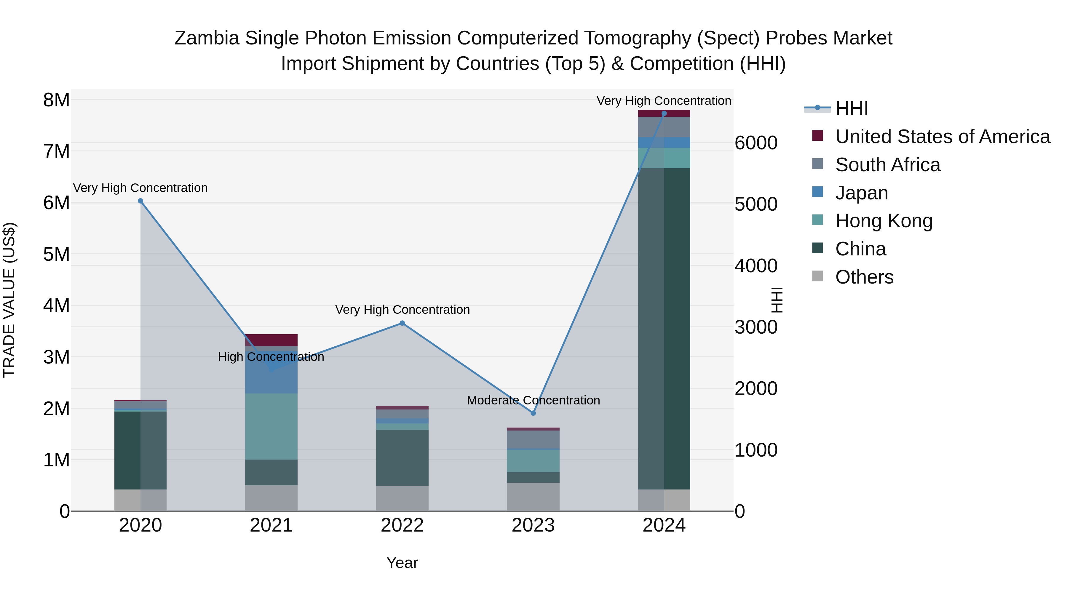 Zambia Single Photon Emission Computerized Tomography (Spect) Probes Market: Top 5 Importing Countries and Market Competition (HHI) Analysis