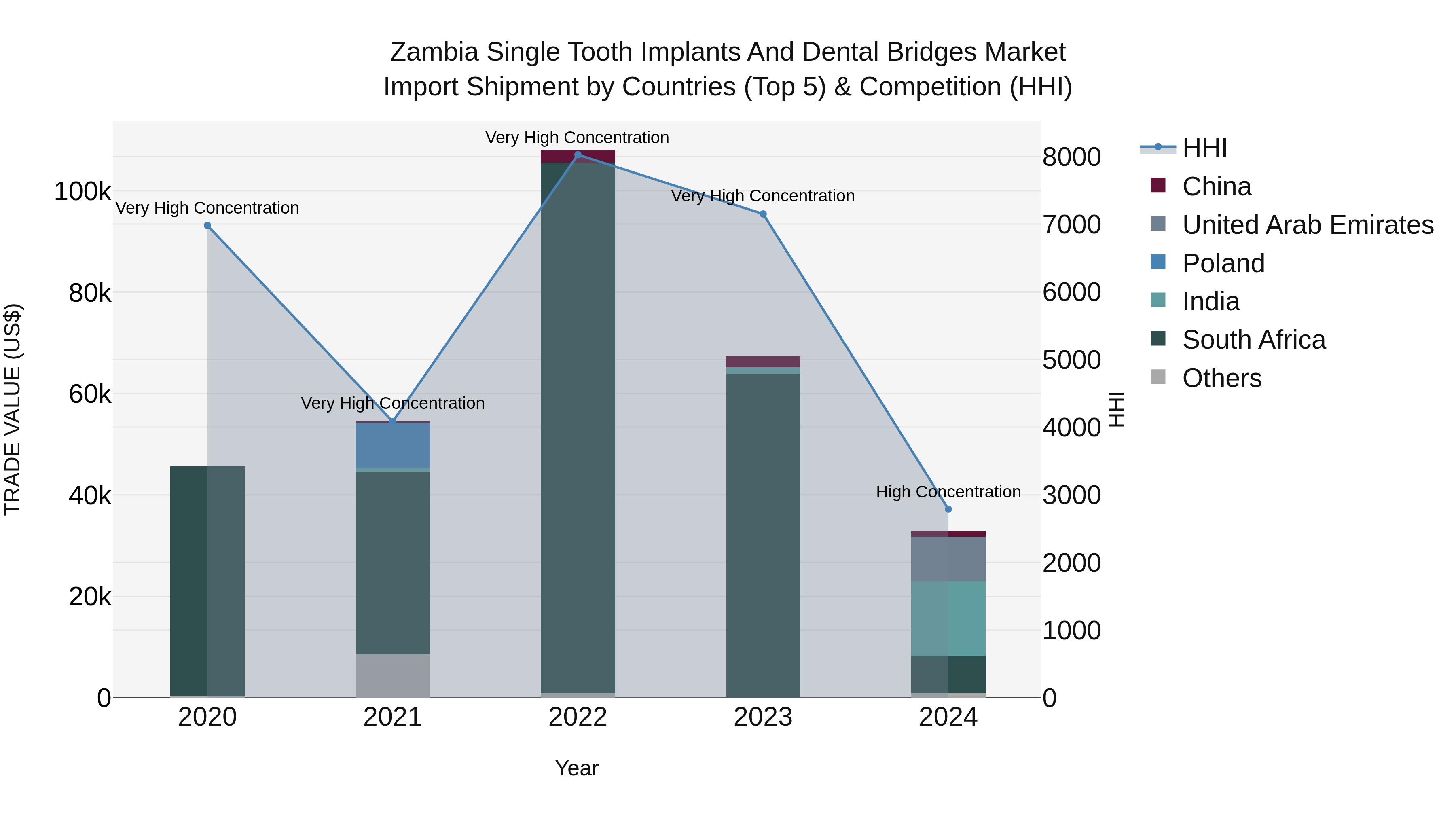 Zambia Single Tooth Implants and Dental Bridges Market: Top 5 Importing Countries and Market Competition (HHI) Analysis