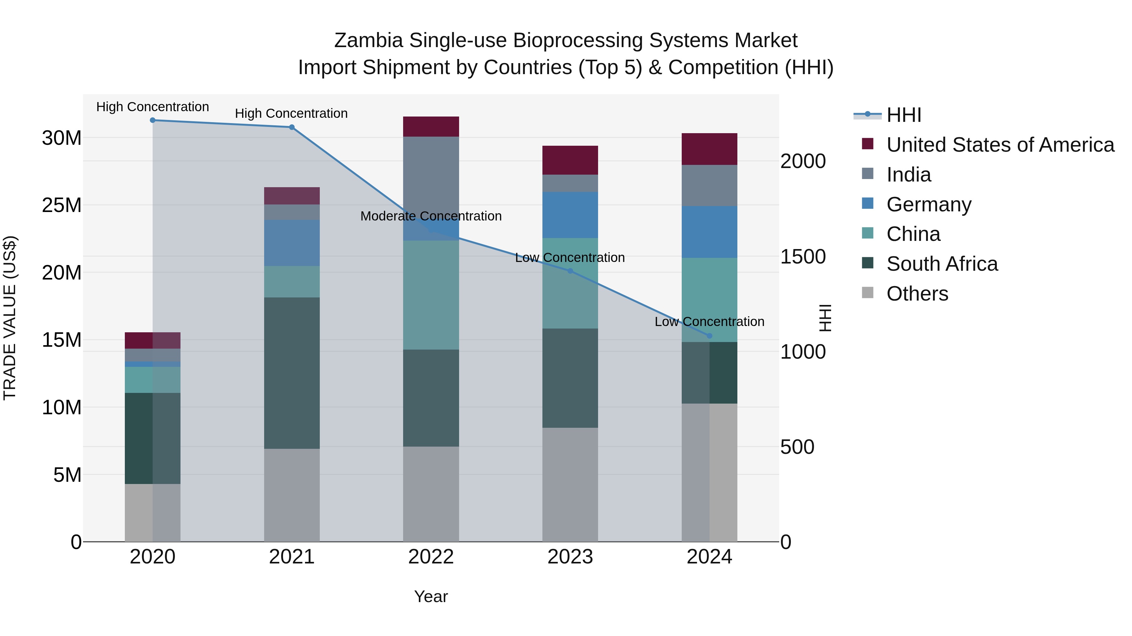 Zambia Single-use Bioprocessing Systems Market: Top 5 Importing Countries and Market Competition (HHI) Analysis