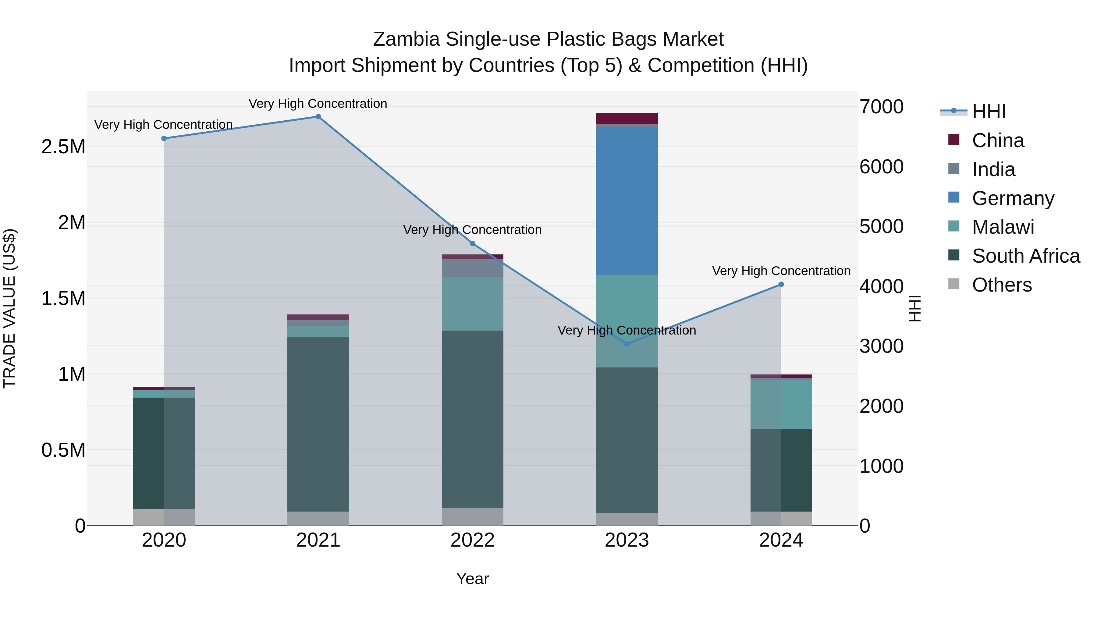 Zambia Single-use Plastic Bags Market: Top 5 Importing Countries and Market Competition (HHI) Analysis