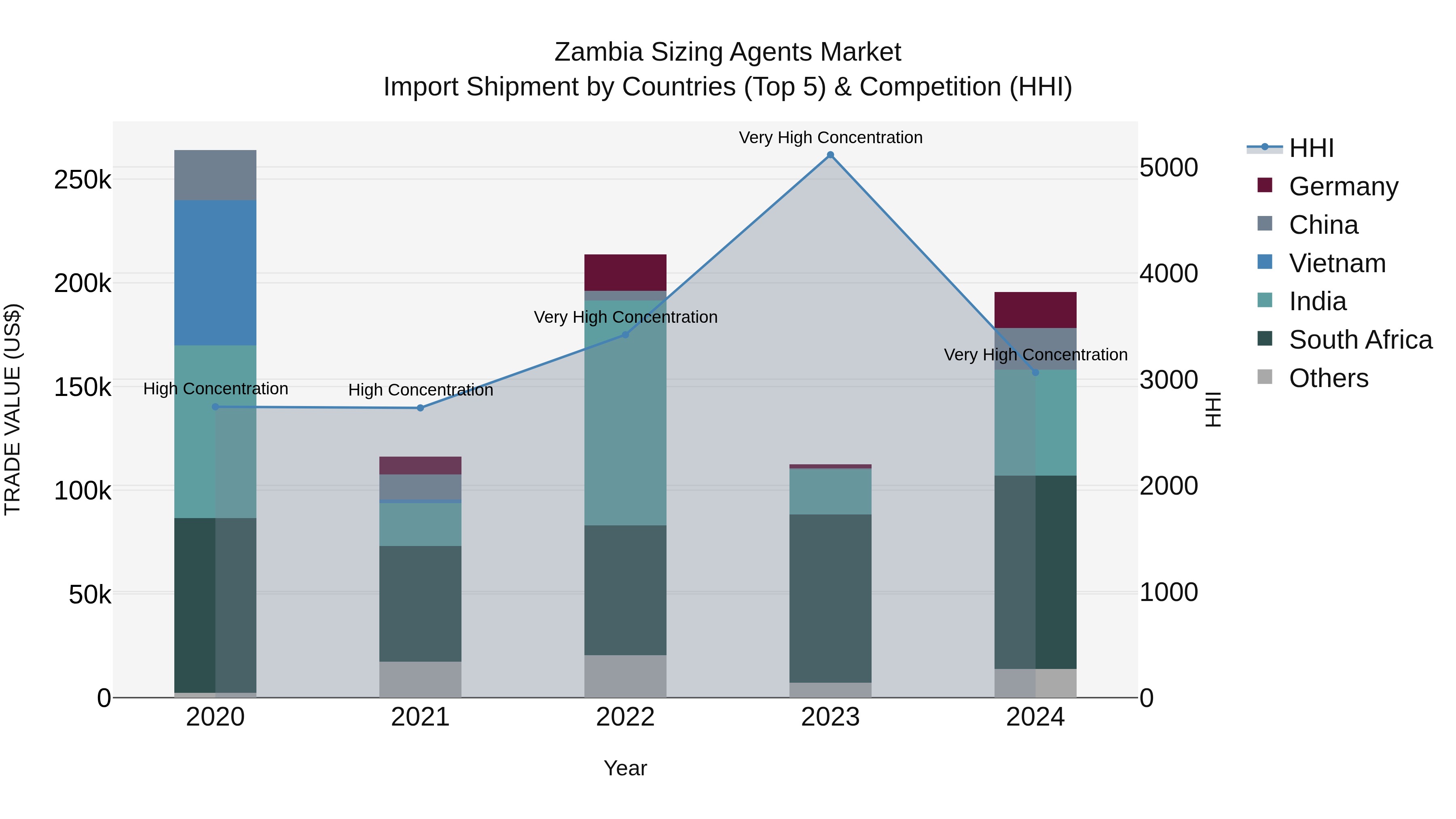 Zambia Sizing Agents Market: Top 5 Importing Countries and Market Competition (HHI) Analysis