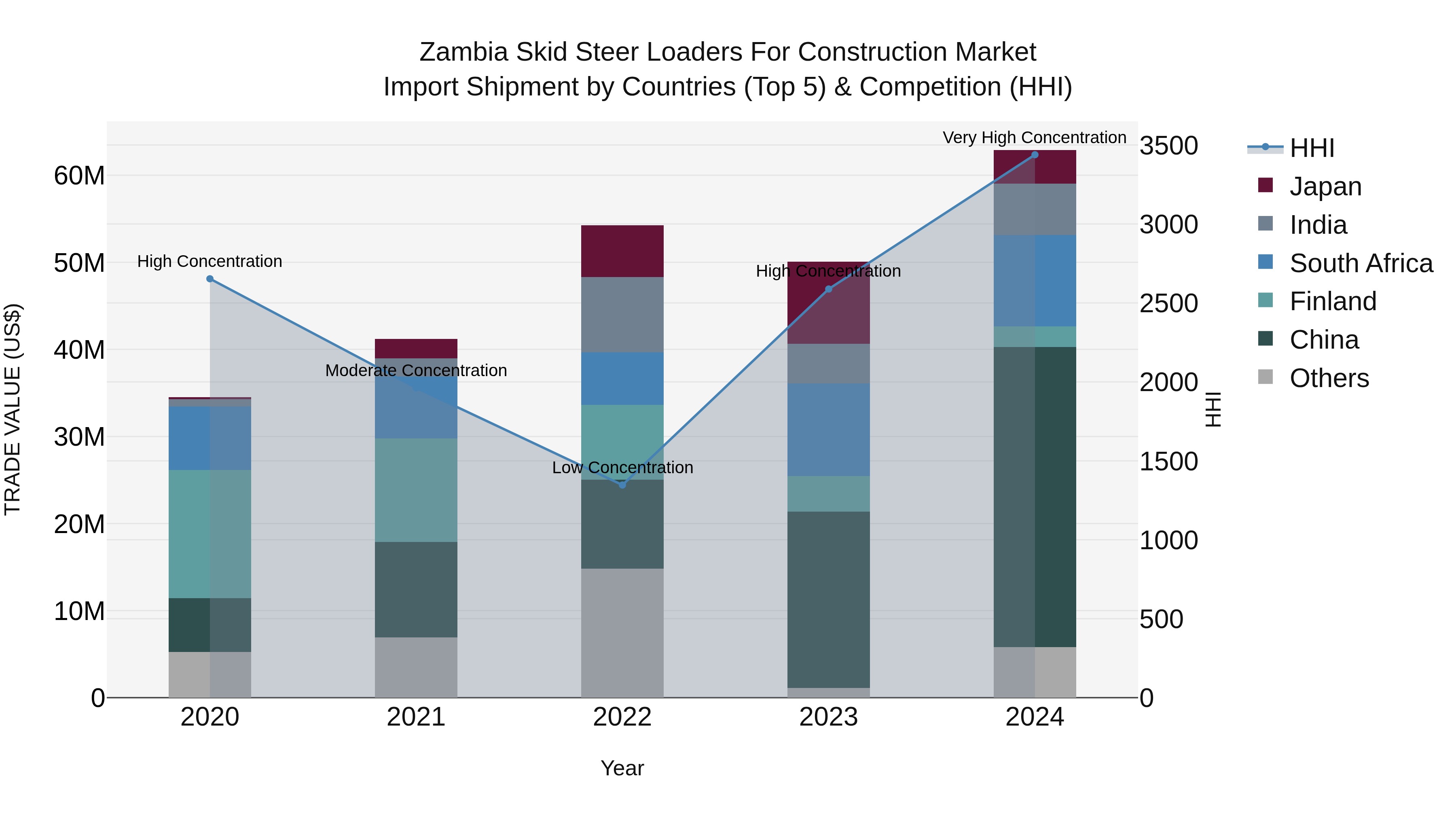 Zambia Skid Steer Loaders for Construction Market: Top 5 Importing Countries and Market Competition (HHI) Analysis