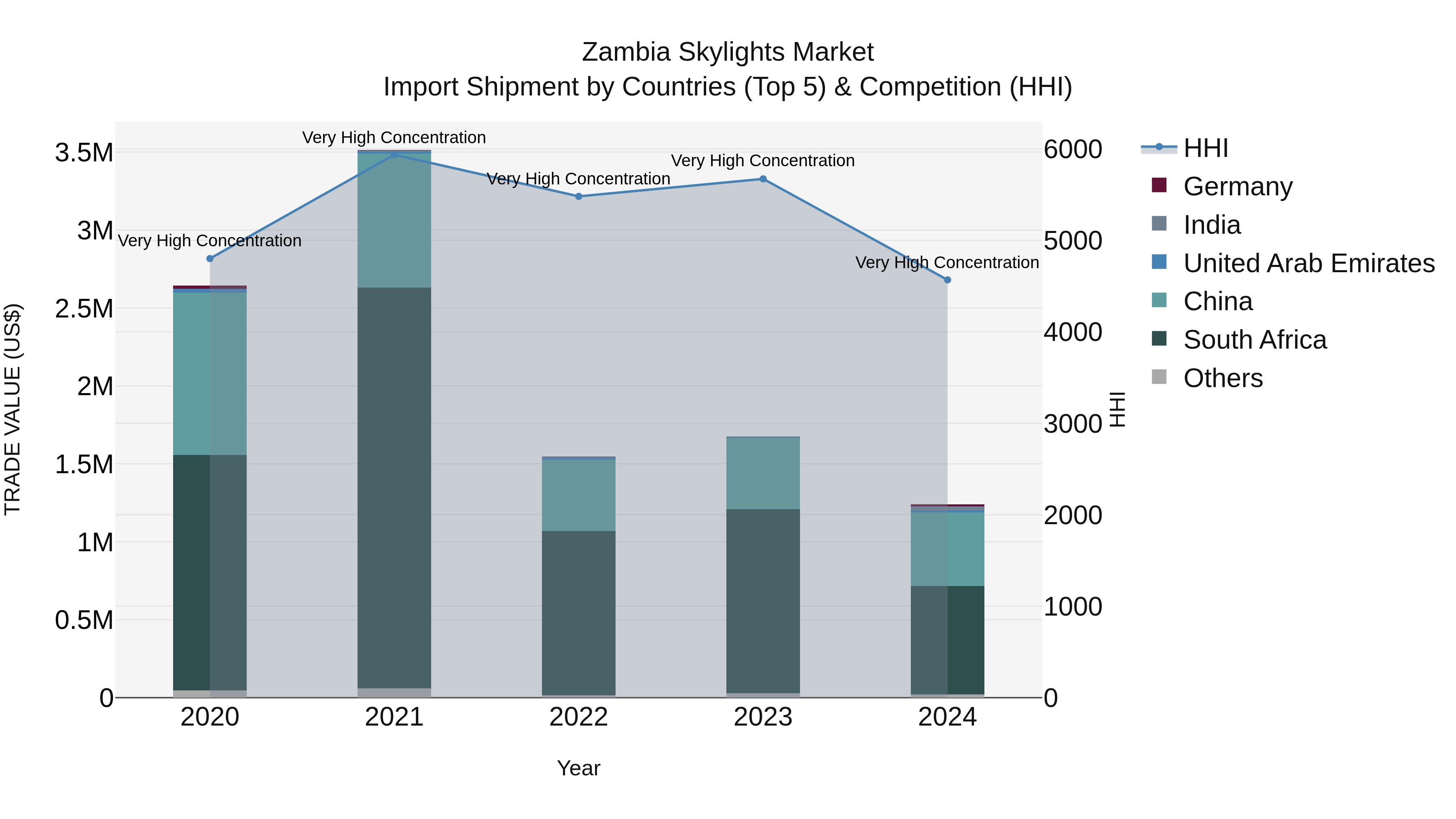 Zambia Skylights Market: Top 5 Importing Countries and Market Competition (HHI) Analysis