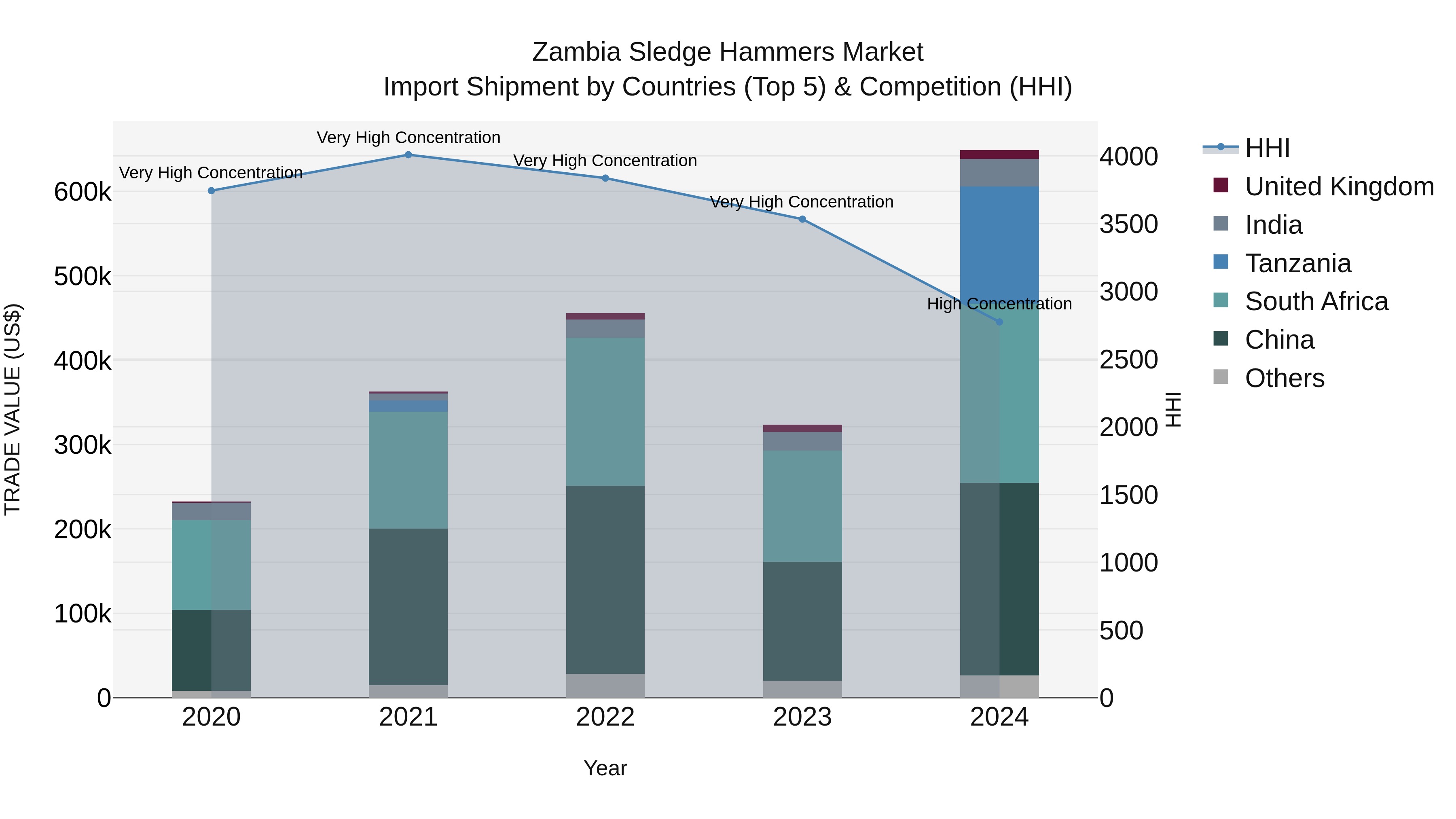 Zambia Sledge Hammers Market: Top 5 Importing Countries and Market Competition (HHI) Analysis