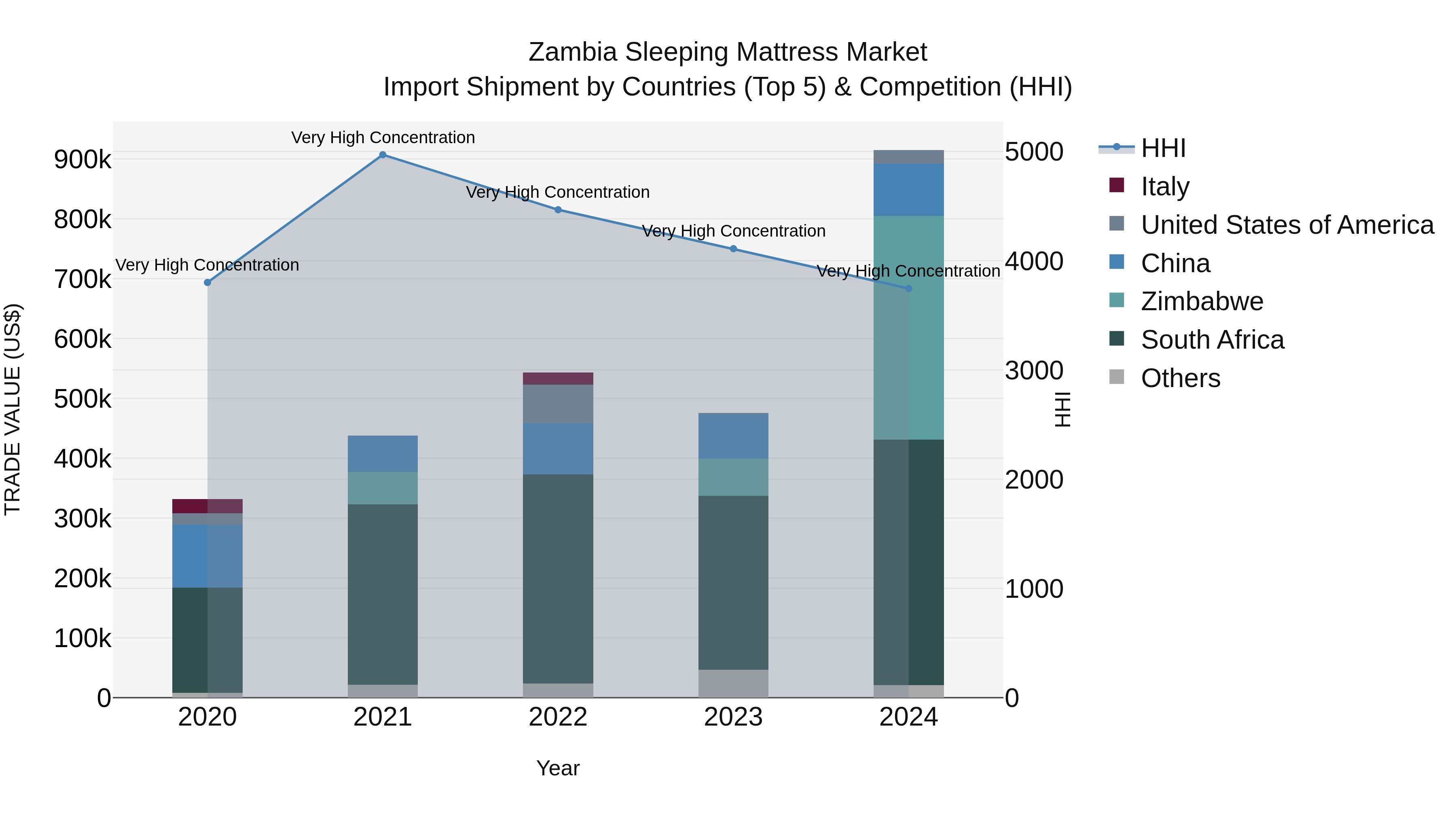 Zambia Sleeping Mattress Market: Top 5 Importing Countries and Market Competition (HHI) Analysis