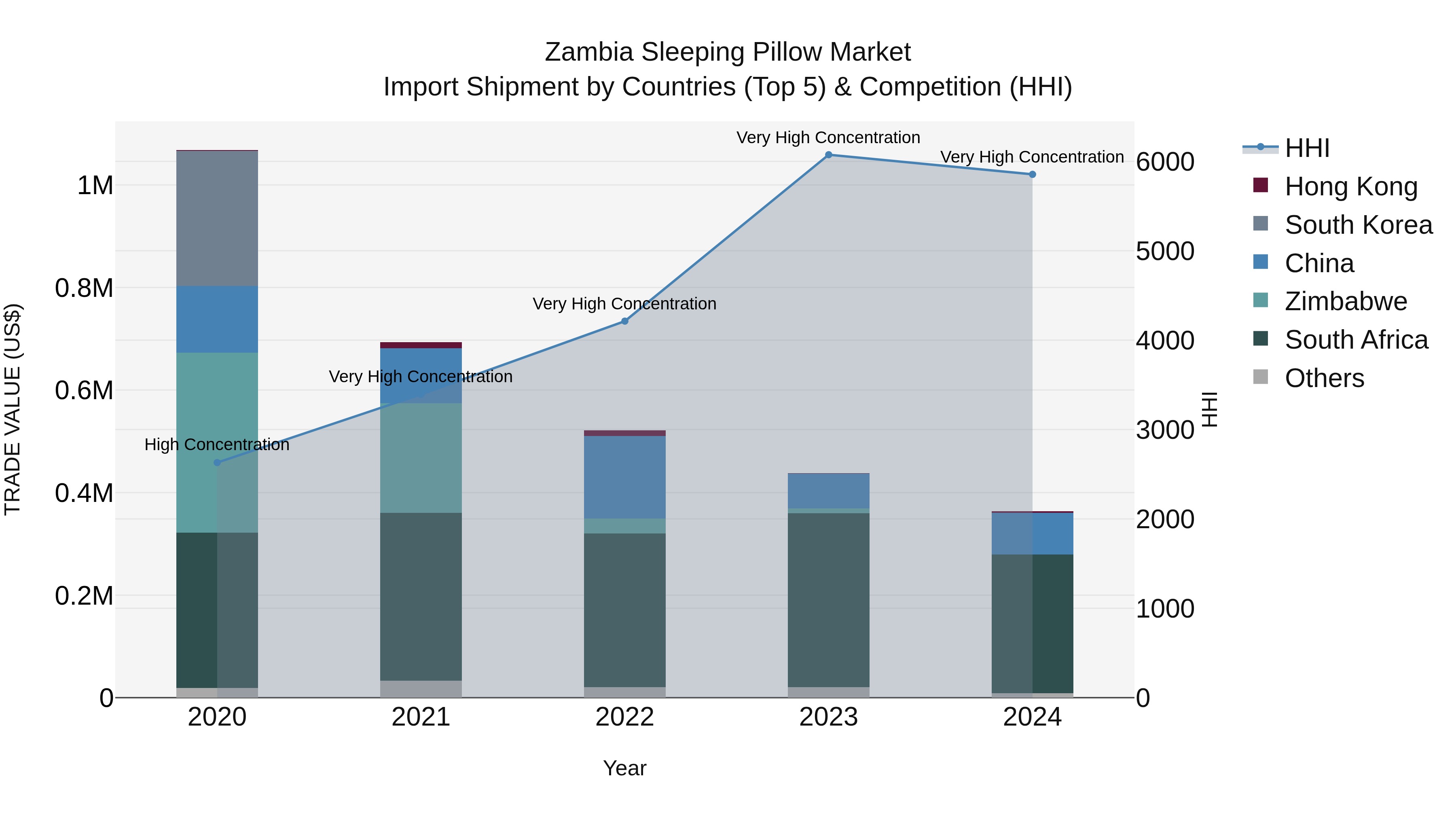 Zambia Sleeping Pillow Market: Top 5 Importing Countries and Market Competition (HHI) Analysis