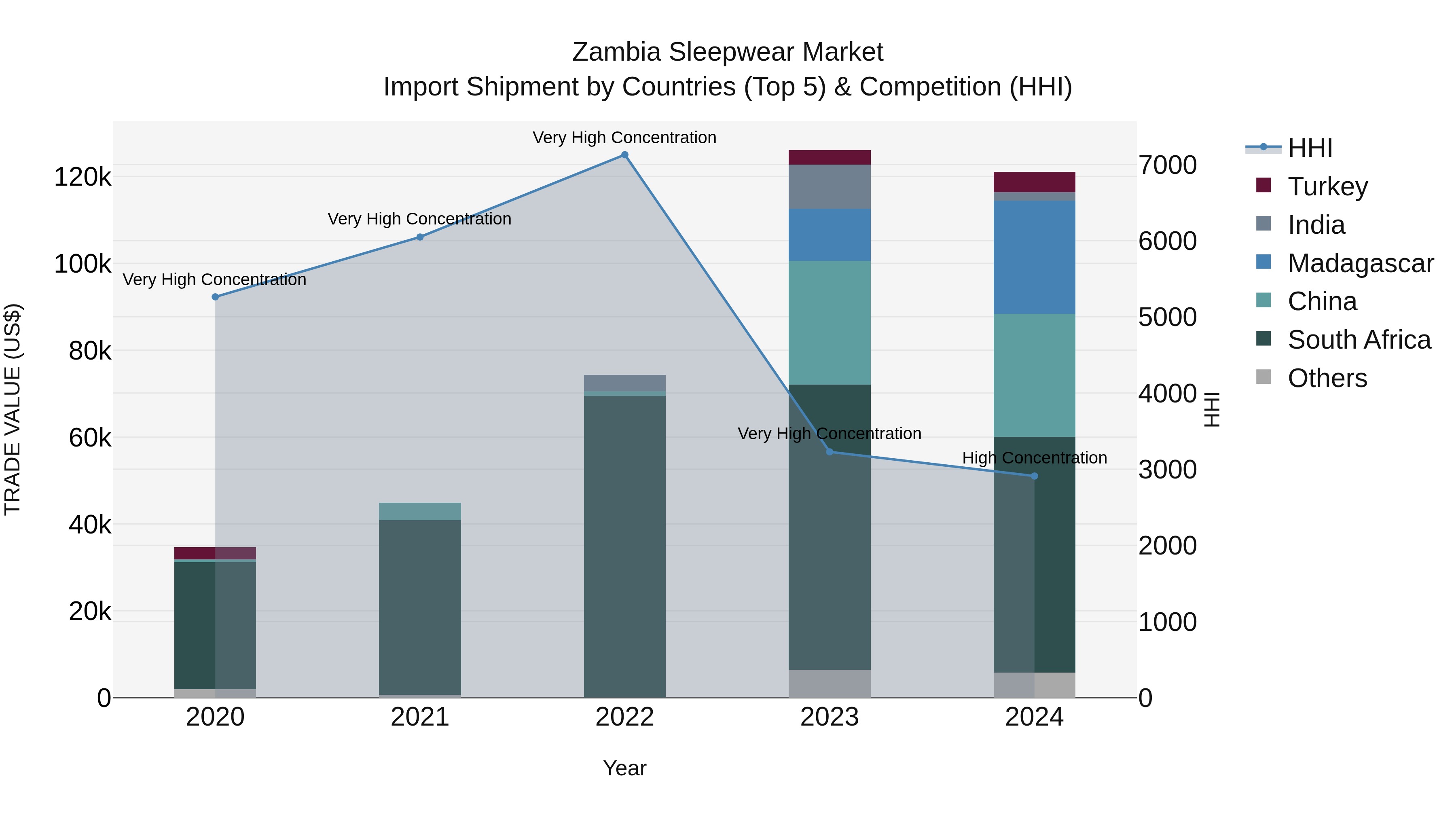 Zambia Sleepwear Market: Top 5 Importing Countries and Market Competition (HHI) Analysis