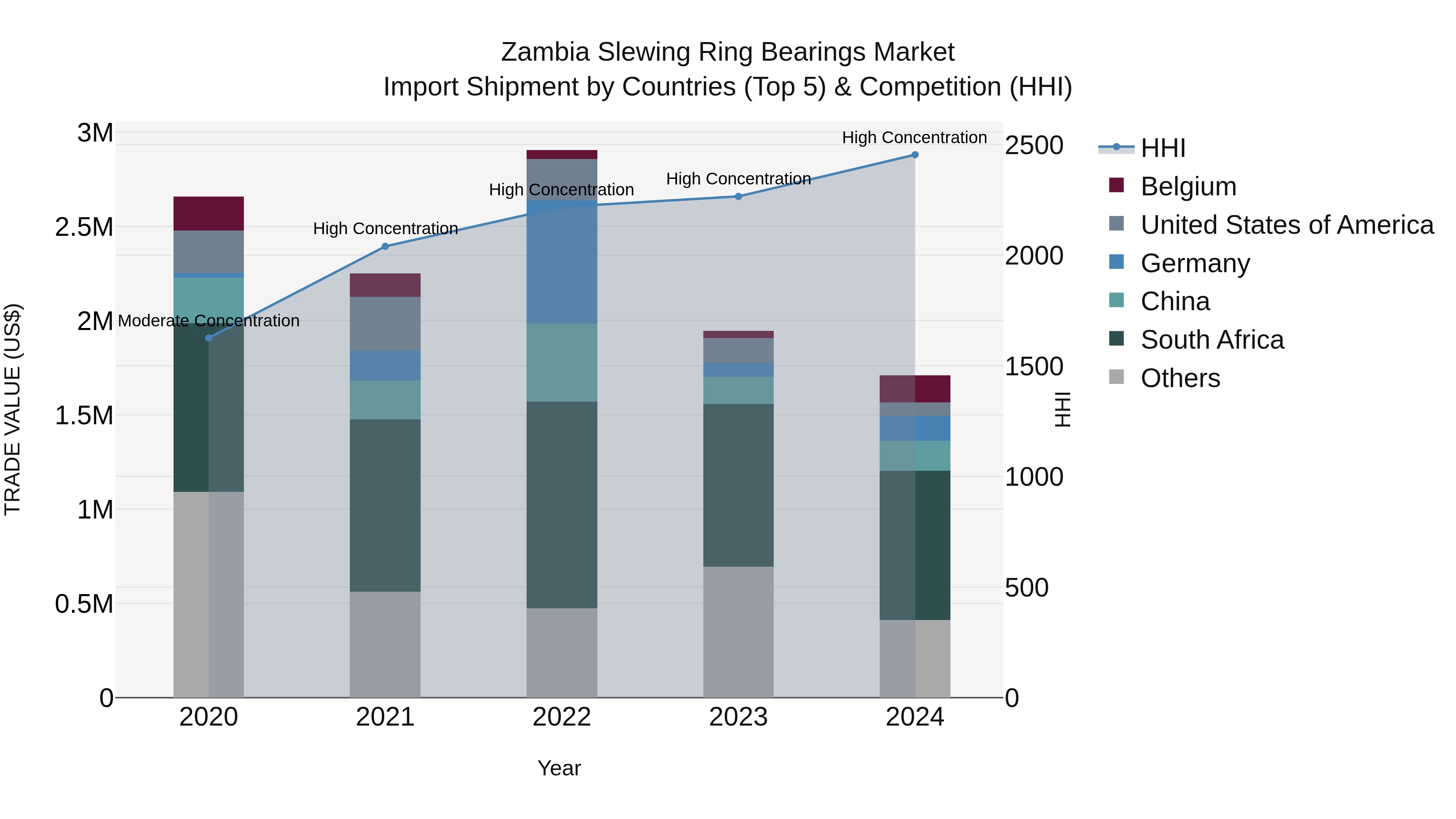 Zambia Slewing Ring Bearings Market: Top 5 Importing Countries and Market Competition (HHI) Analysis
