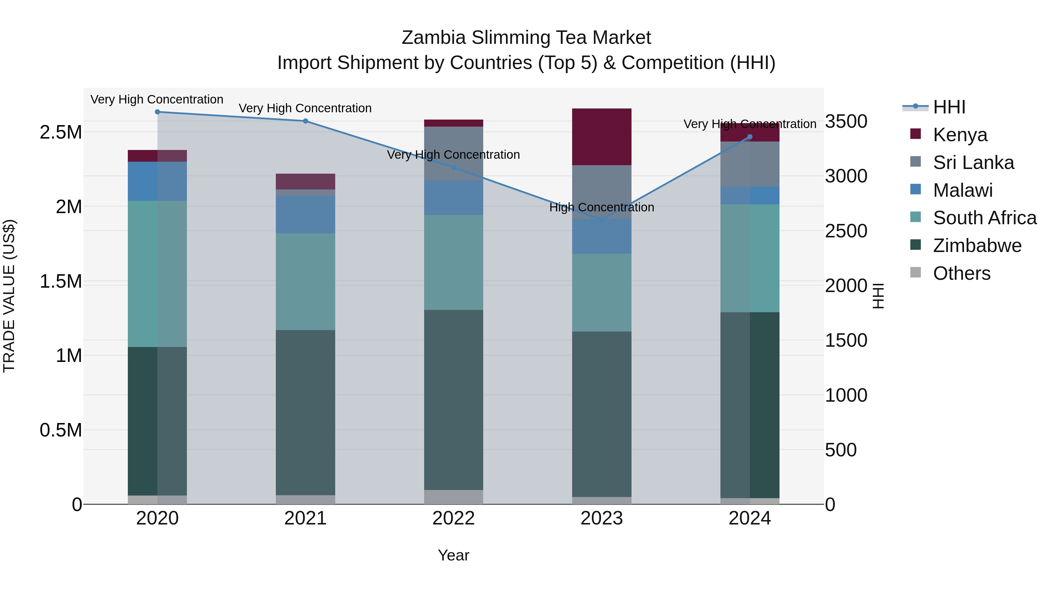 Zambia Slimming Tea Market: Top 5 Importing Countries and Market Competition (HHI) Analysis