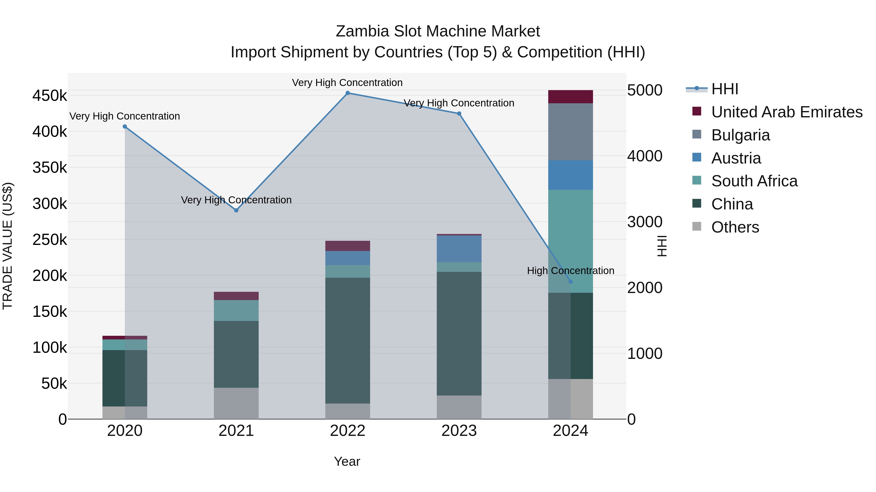 Zambia Slot Machine Market: Top 5 Importing Countries and Market Competition (HHI) Analysis