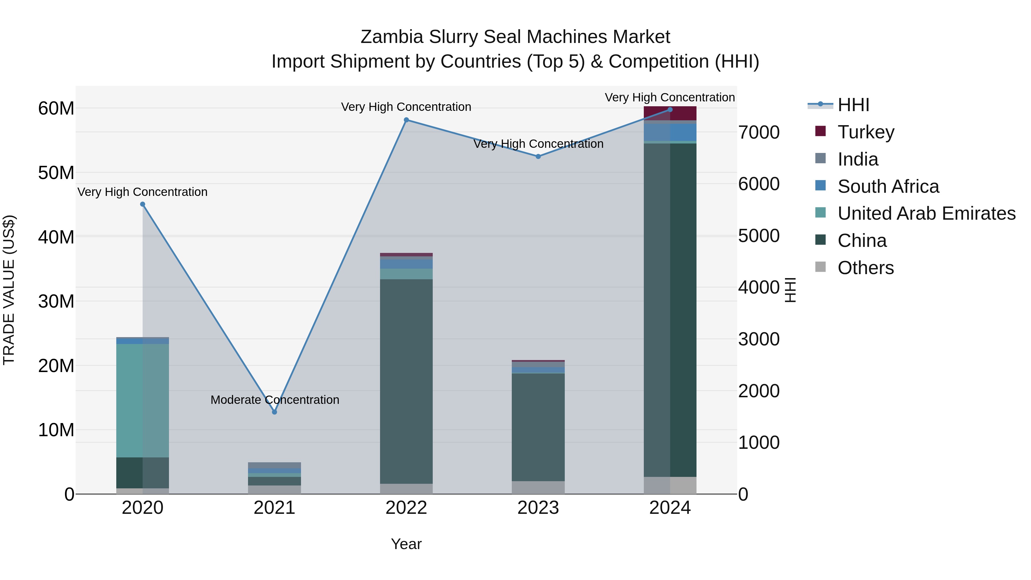 Zambia Slurry Seal Machines Market: Top 5 Importing Countries and Market Competition (HHI) Analysis