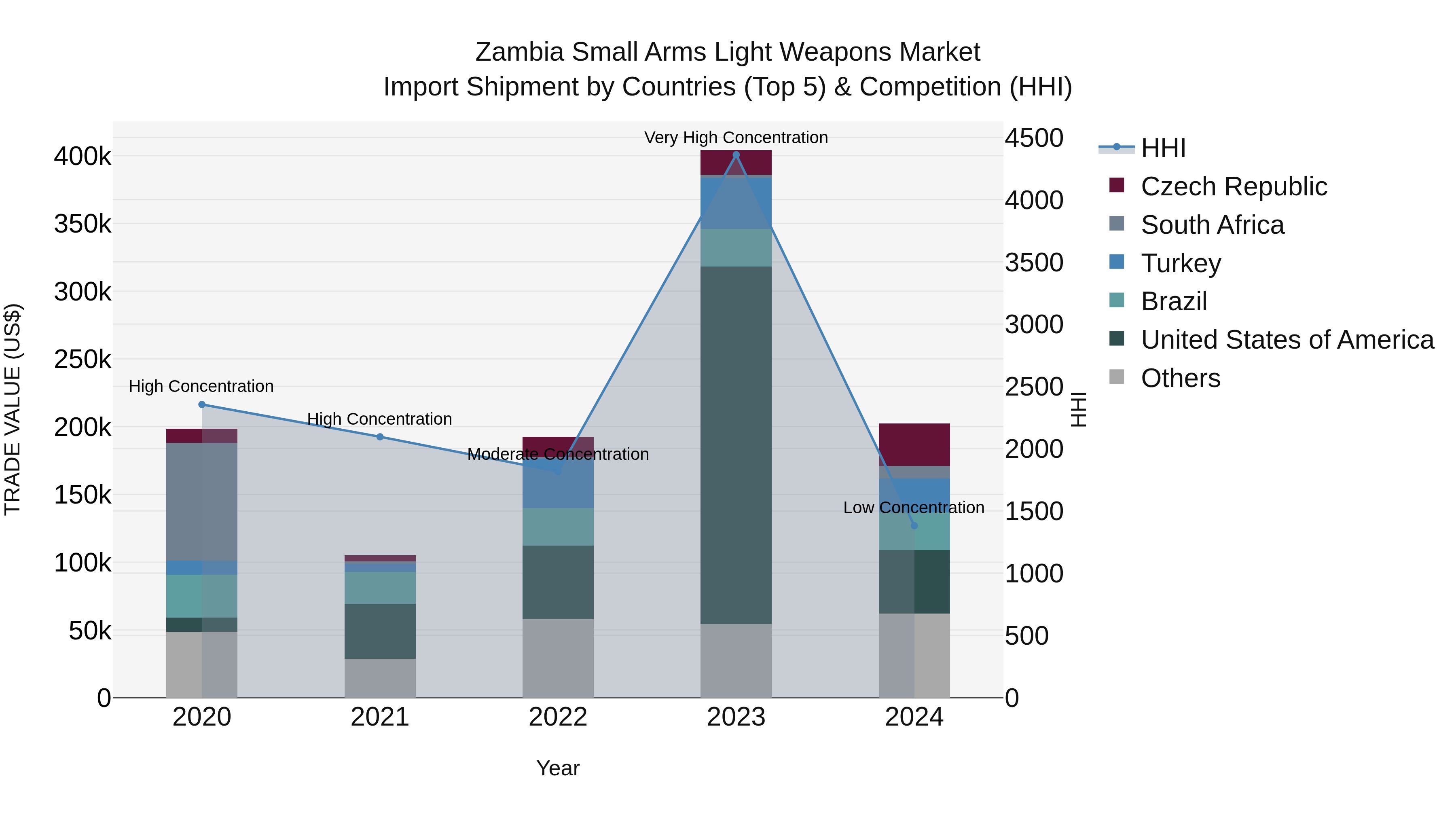 Zambia Small Arms Light Weapons Market: Top 5 Importing Countries and Market Competition (HHI) Analysis