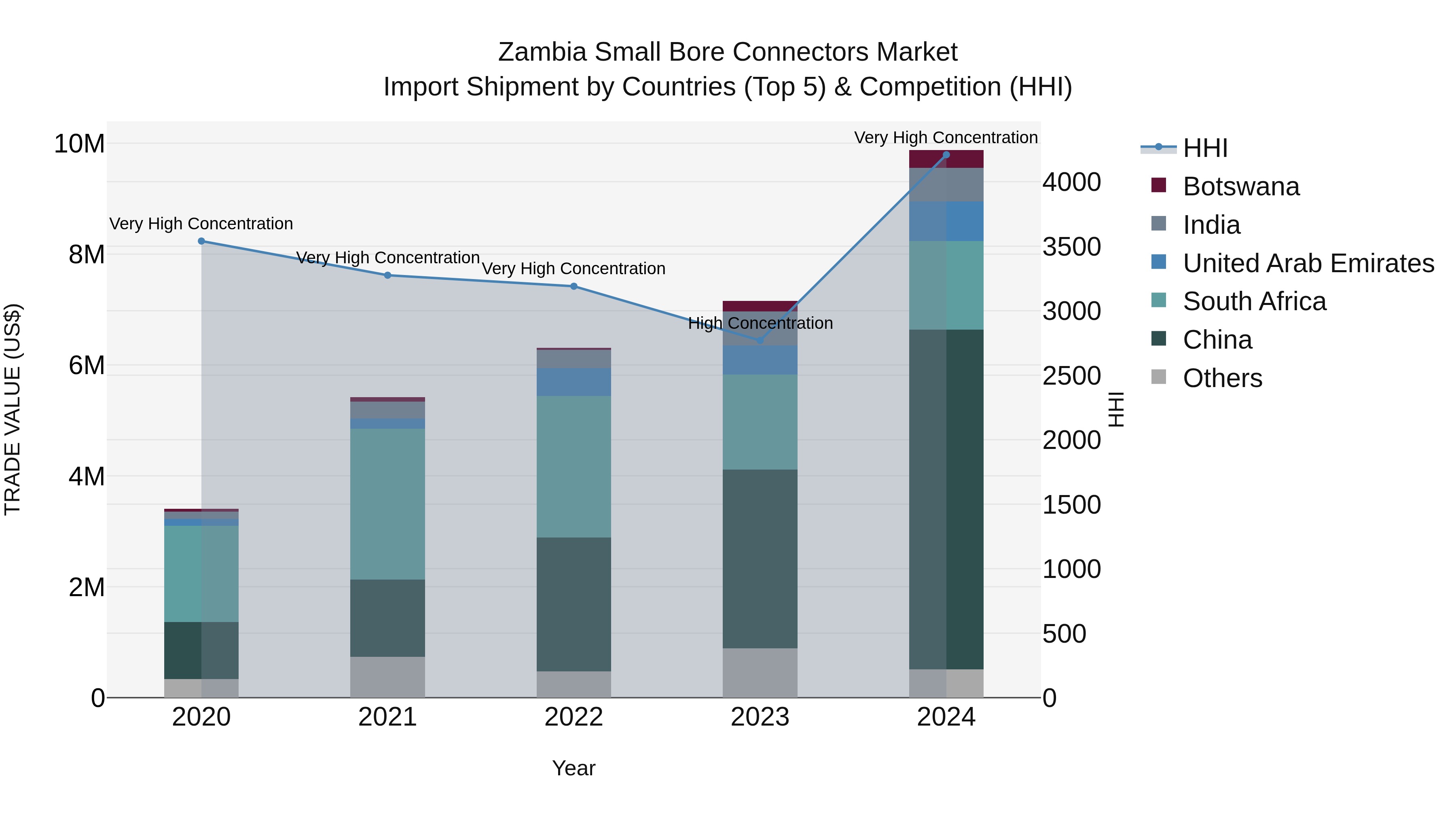 Zambia Small Bore Connectors Market: Top 5 Importing Countries and Market Competition (HHI) Analysis