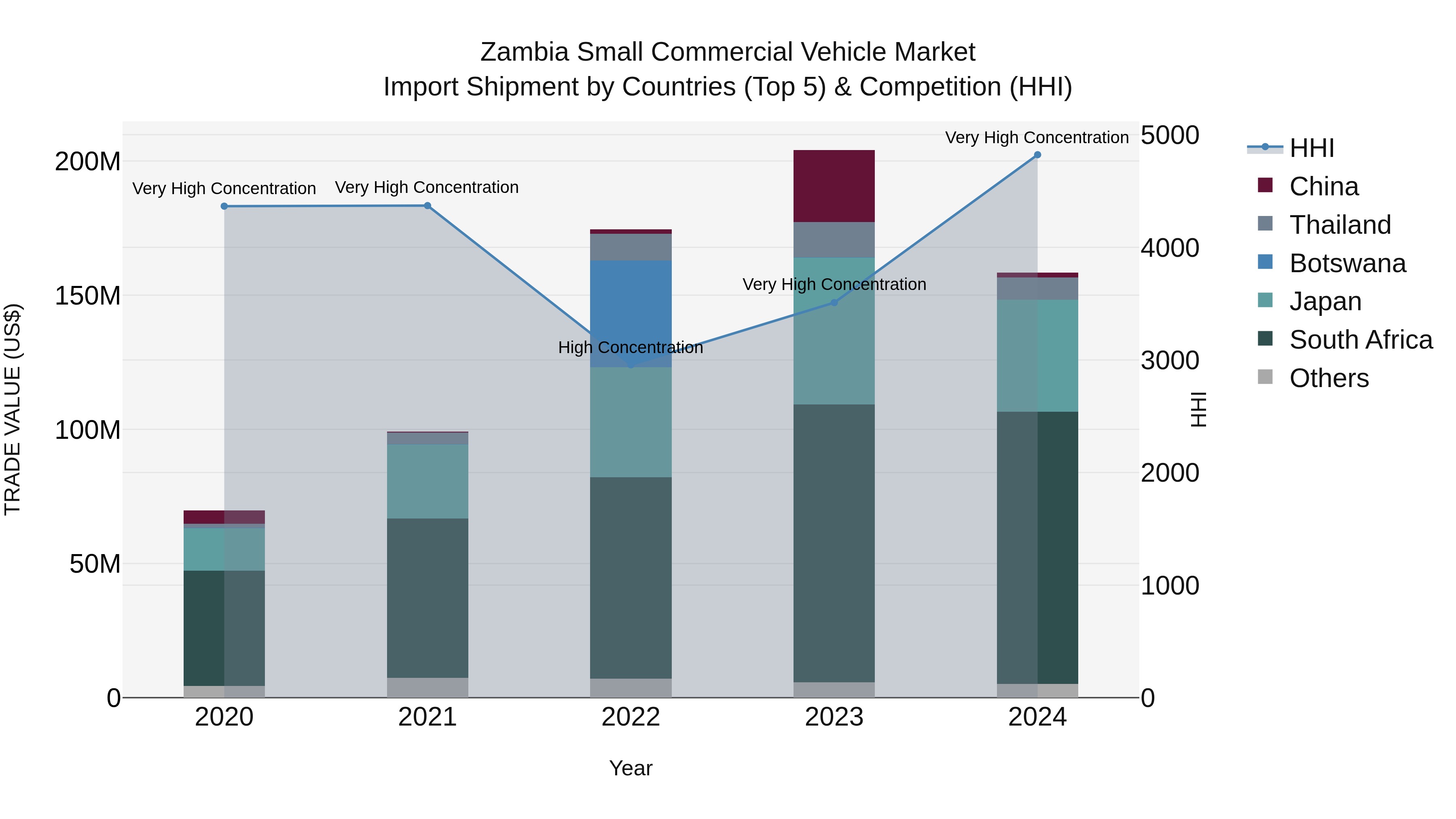 Zambia Small Commercial Vehicle Market: Top 5 Importing Countries and Market Competition (HHI) Analysis