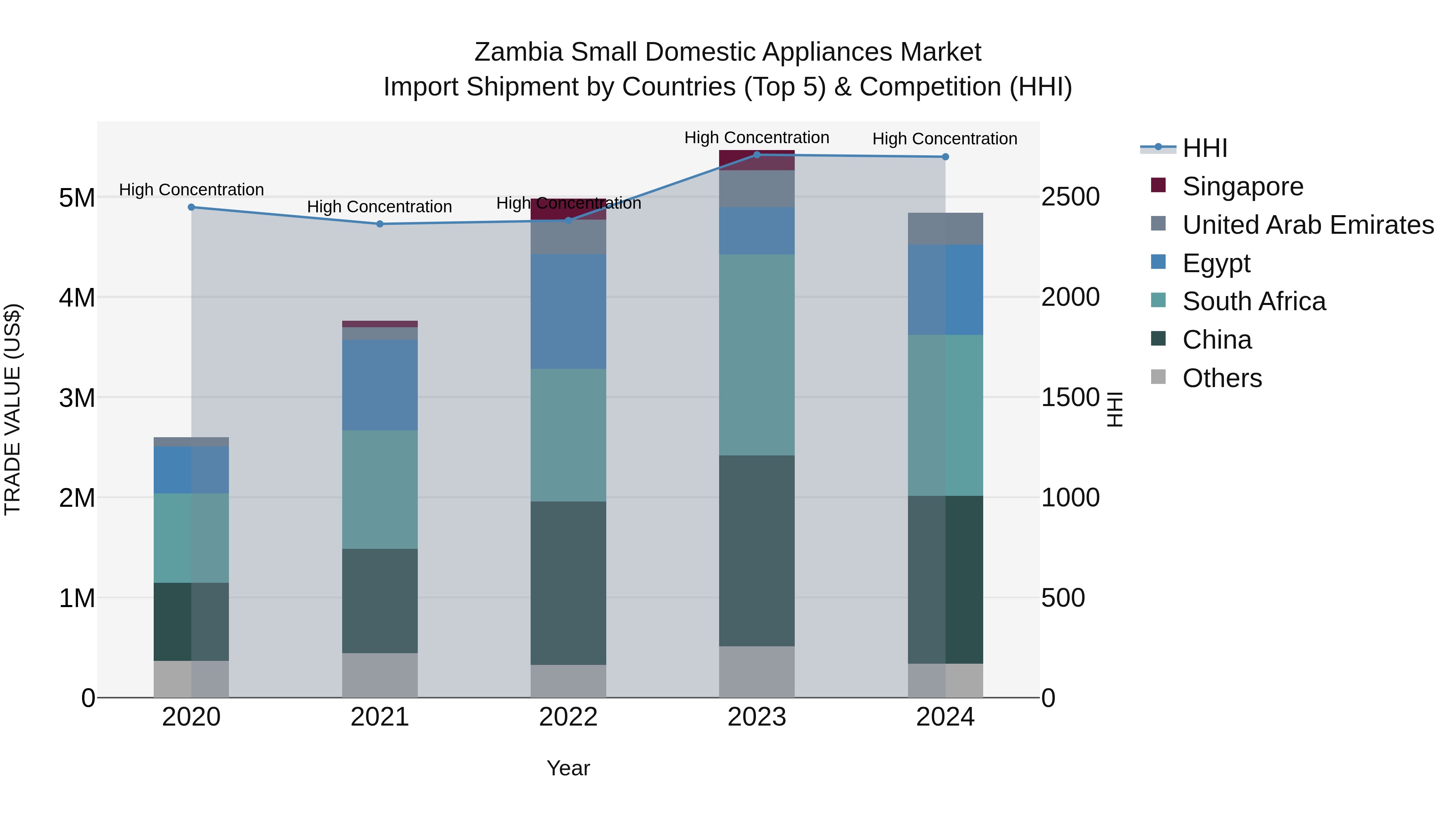 Zambia Small Domestic Appliances Market: Top 5 Importing Countries and Market Competition (HHI) Analysis