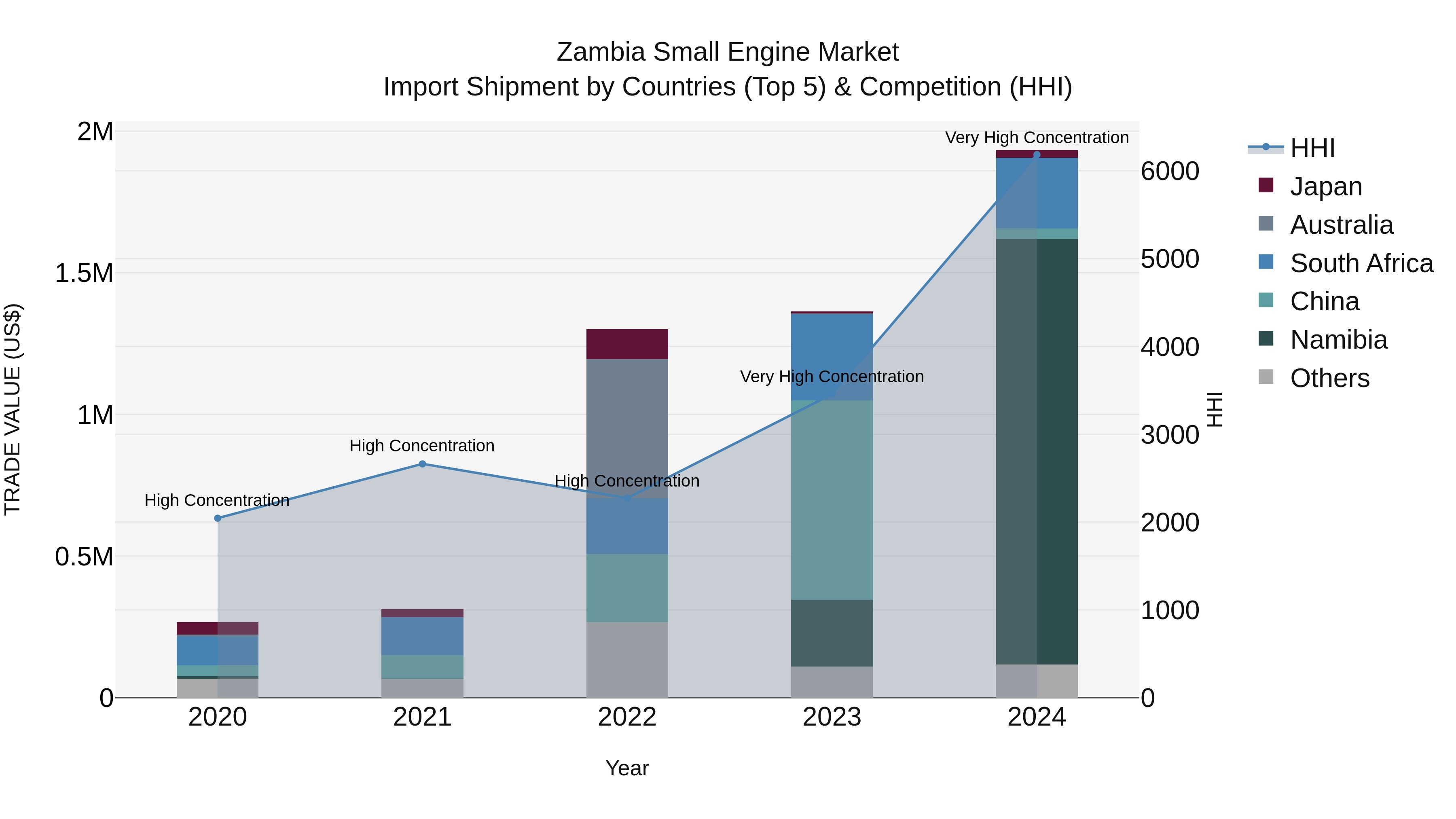 Zambia Small Engine Market: Top 5 Importing Countries and Market Competition (HHI) Analysis