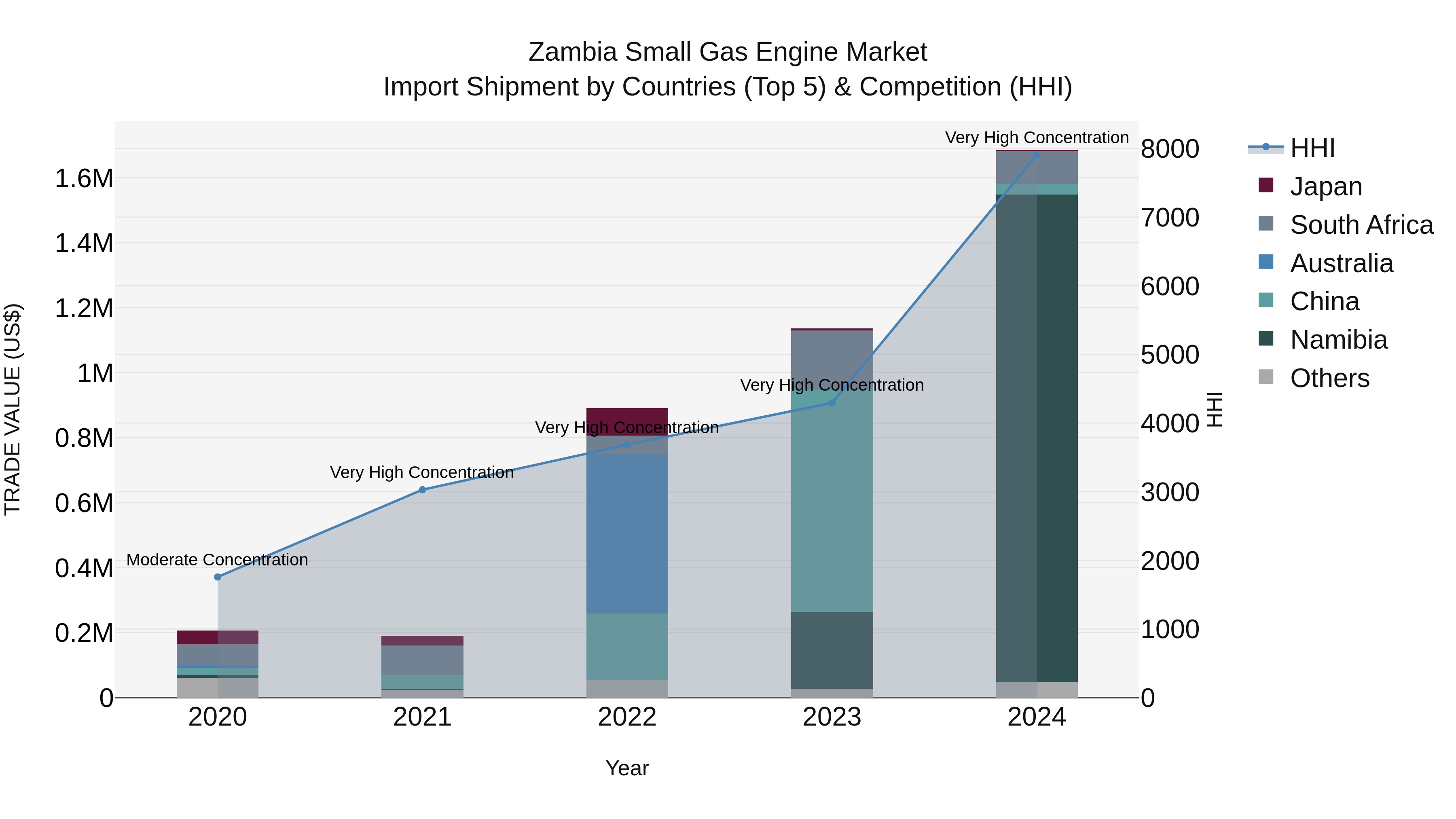 Zambia Small Gas Engine Market: Top 5 Importing Countries and Market Competition (HHI) Analysis