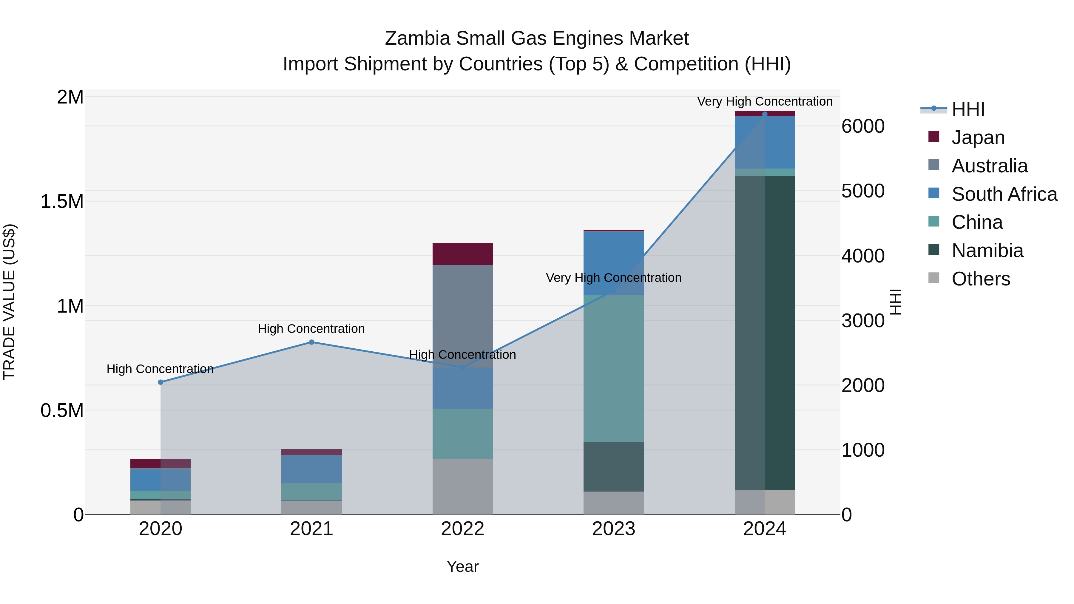 Zambia Small Gas Engines Market: Top 5 Importing Countries and Market Competition (HHI) Analysis