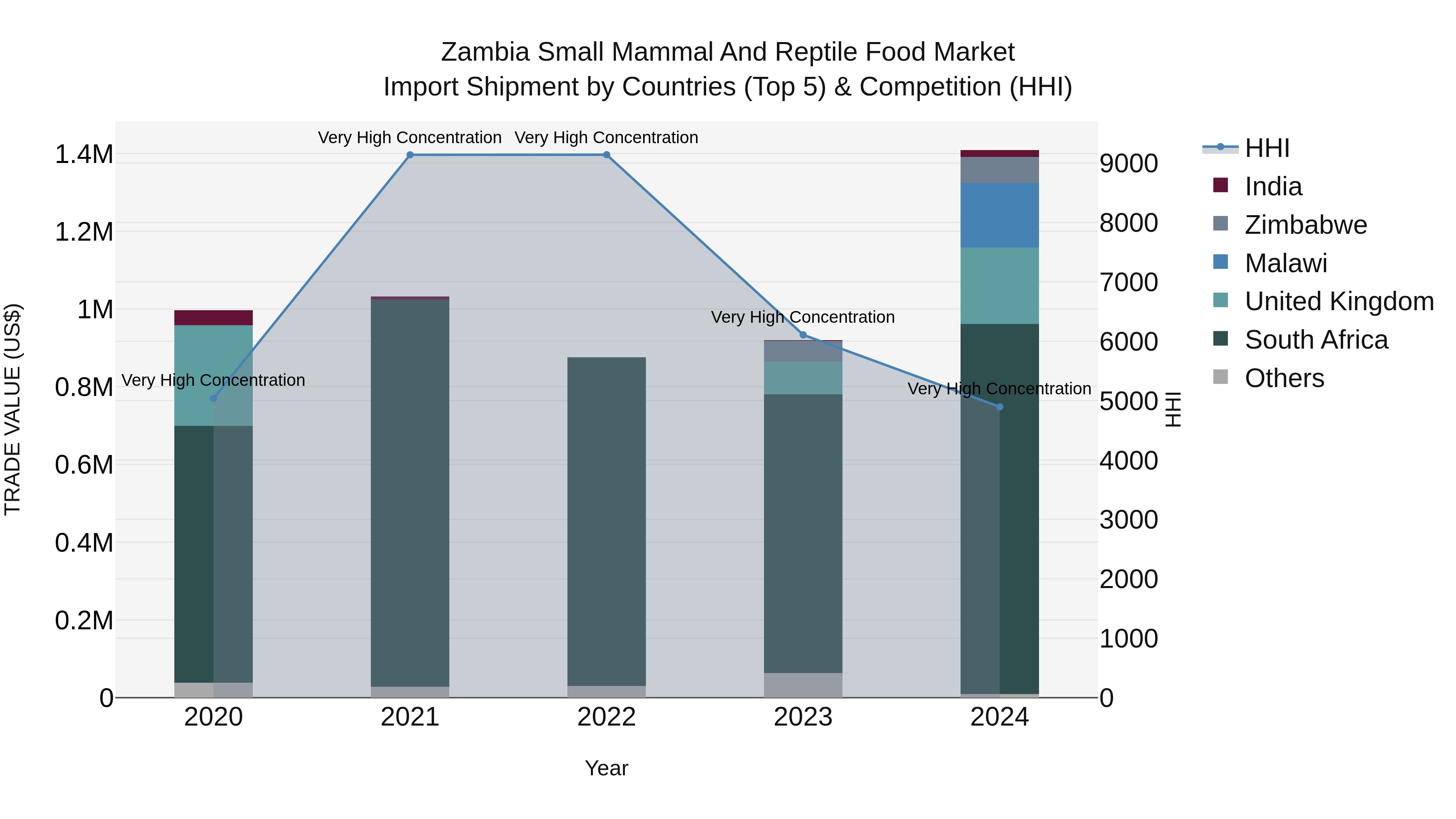 Zambia Small Mammal and Reptile Food Market: Top 5 Importing Countries and Market Competition (HHI) Analysis