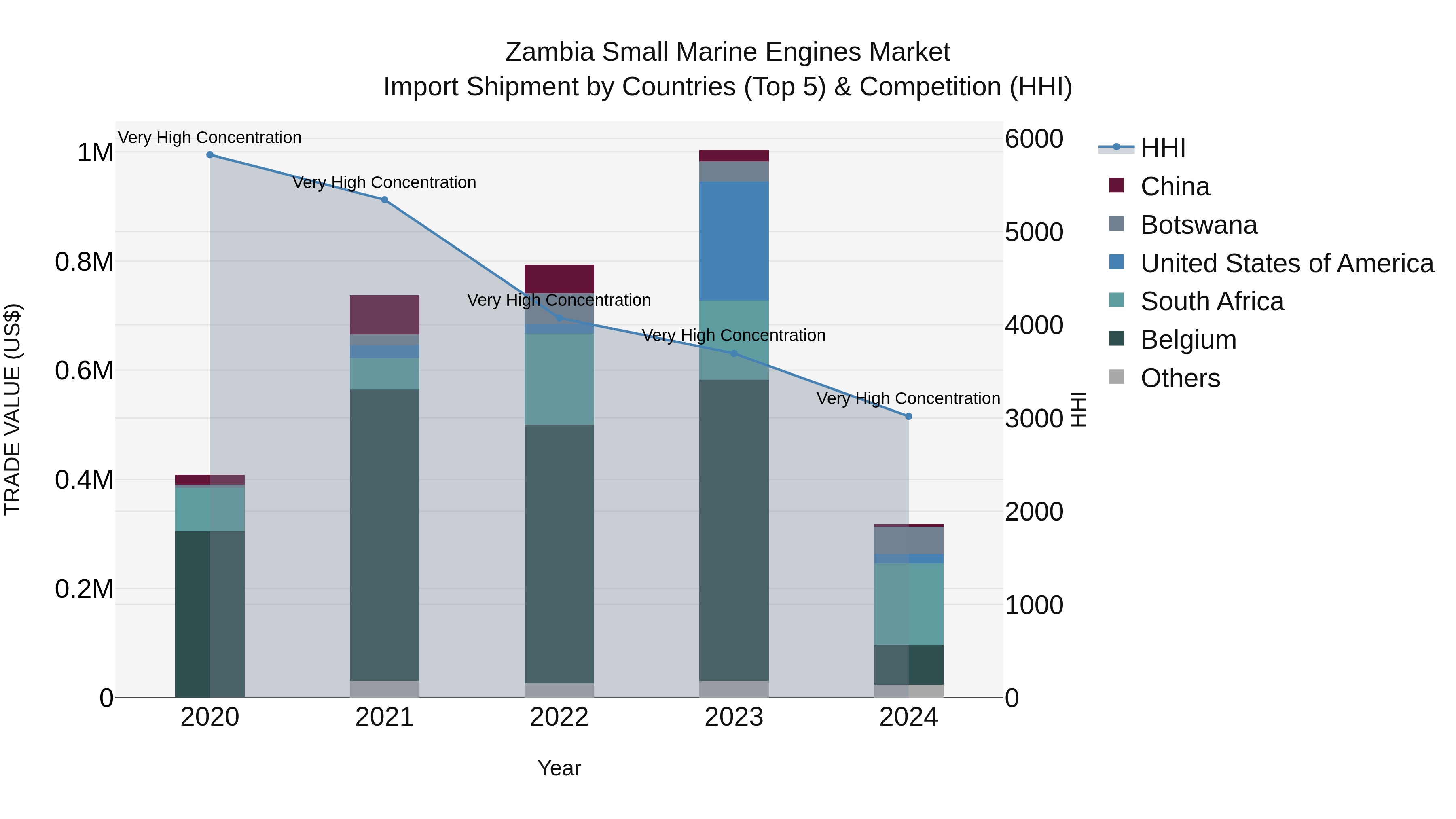 Zambia Small Marine Engines Market: Top 5 Importing Countries and Market Competition (HHI) Analysis