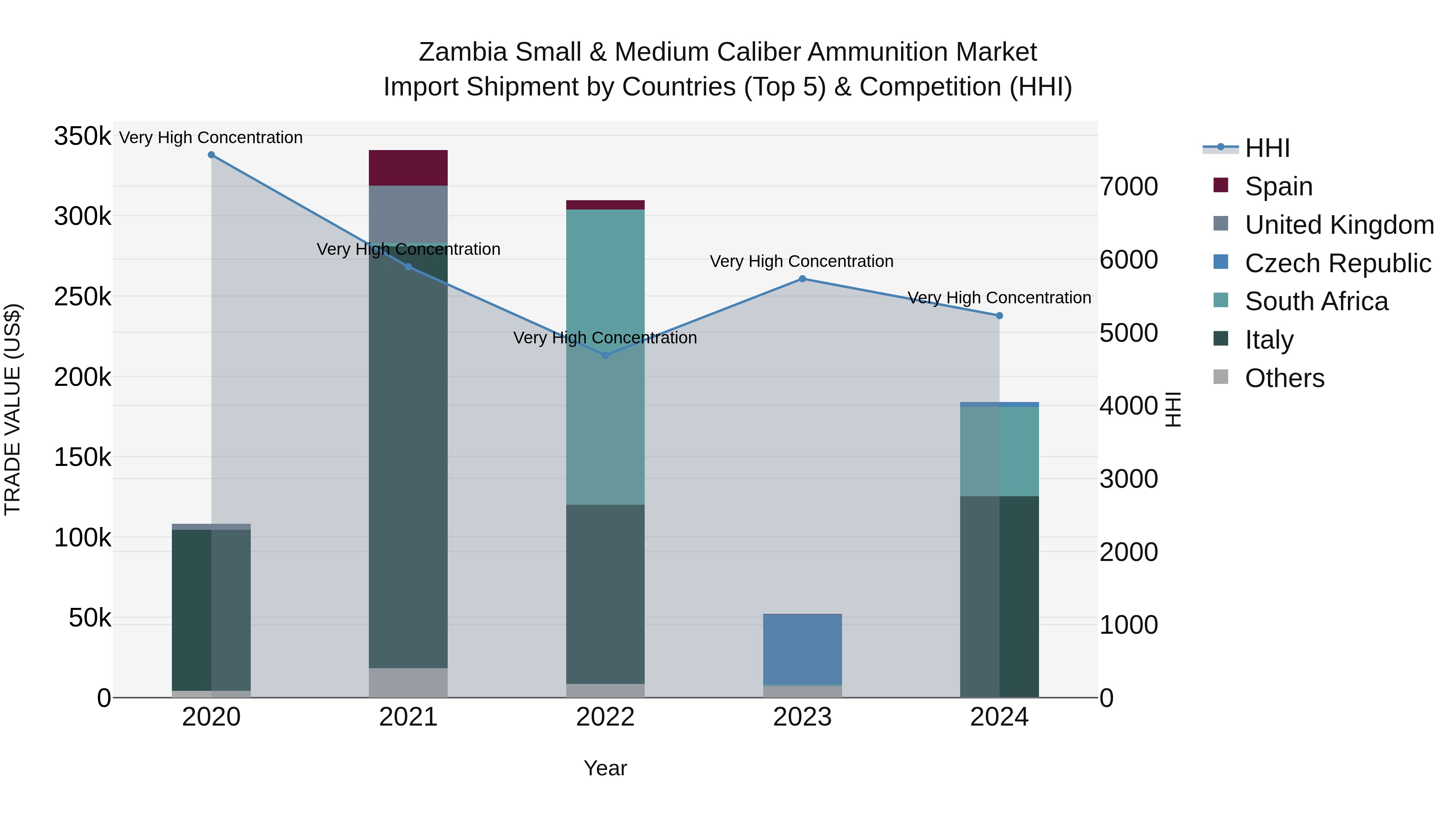 Zambia Small & Medium Caliber Ammunition Market: Top 5 Importing Countries and Market Competition (HHI) Analysis