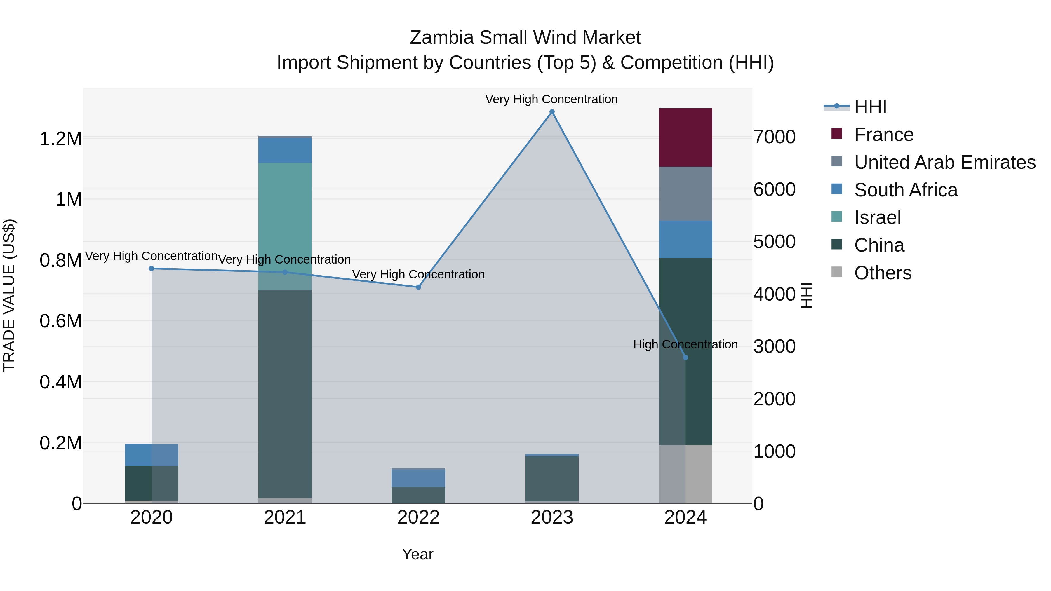 Zambia Small Wind Market: Top 5 Importing Countries and Market Competition (HHI) Analysis