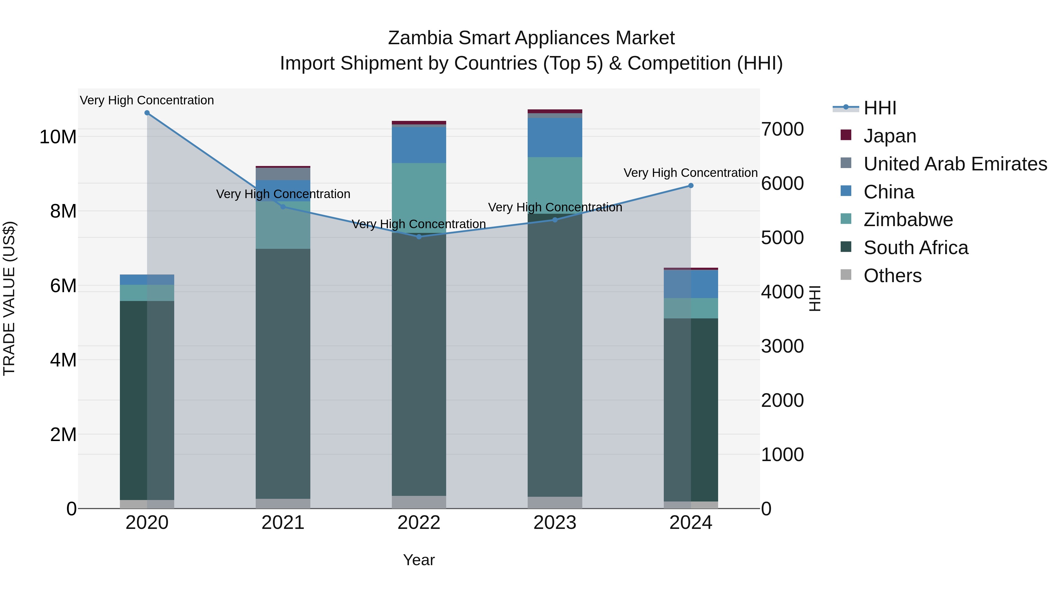 Zambia Smart Appliances Market: Top 5 Importing Countries and Market Competition (HHI) Analysis