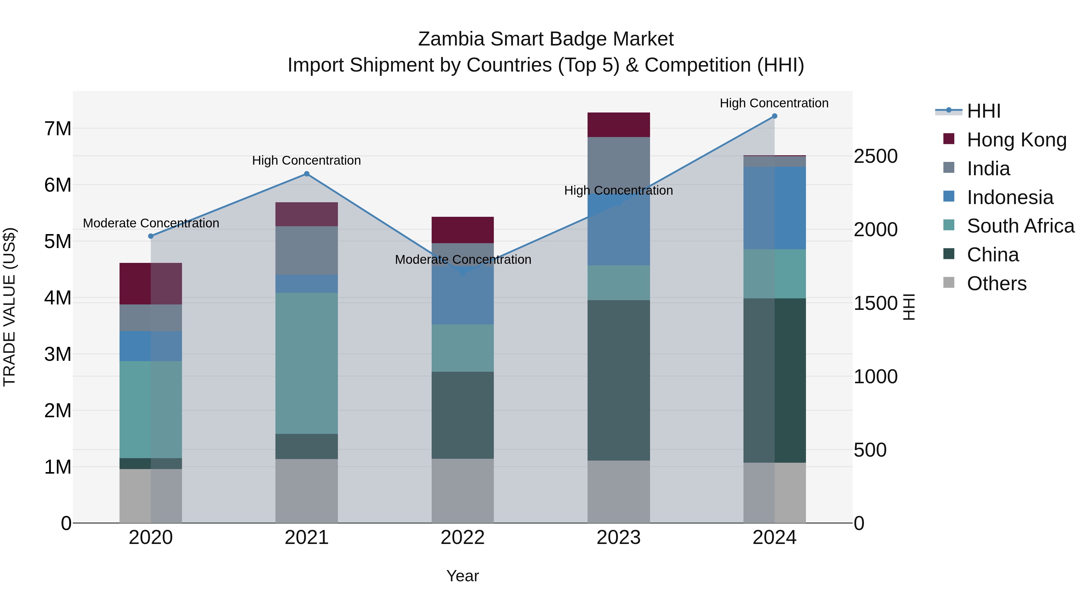 Zambia Smart Badge Market: Top 5 Importing Countries and Market Competition (HHI) Analysis