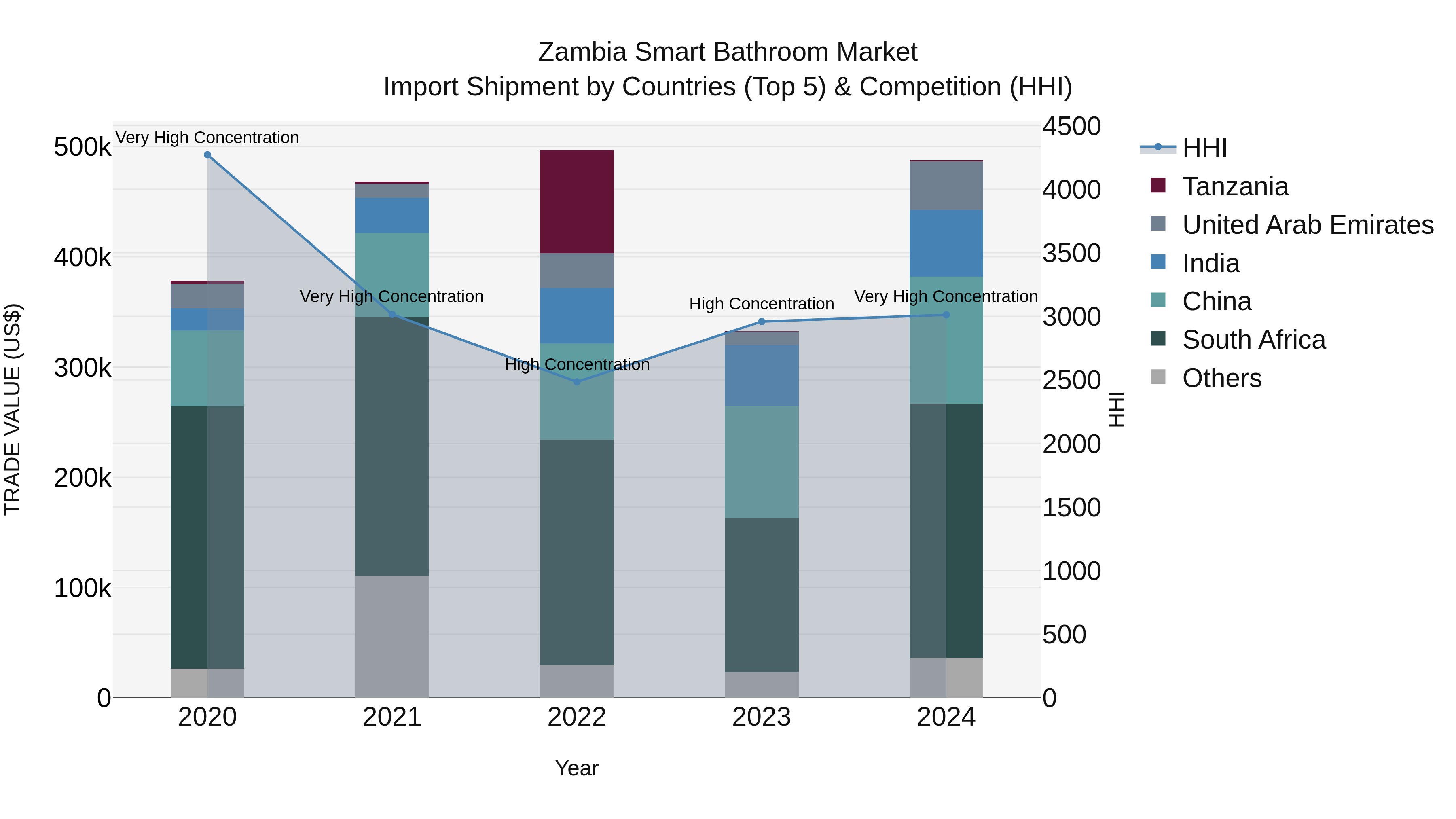 Zambia Smart Bathroom Market: Top 5 Importing Countries and Market Competition (HHI) Analysis