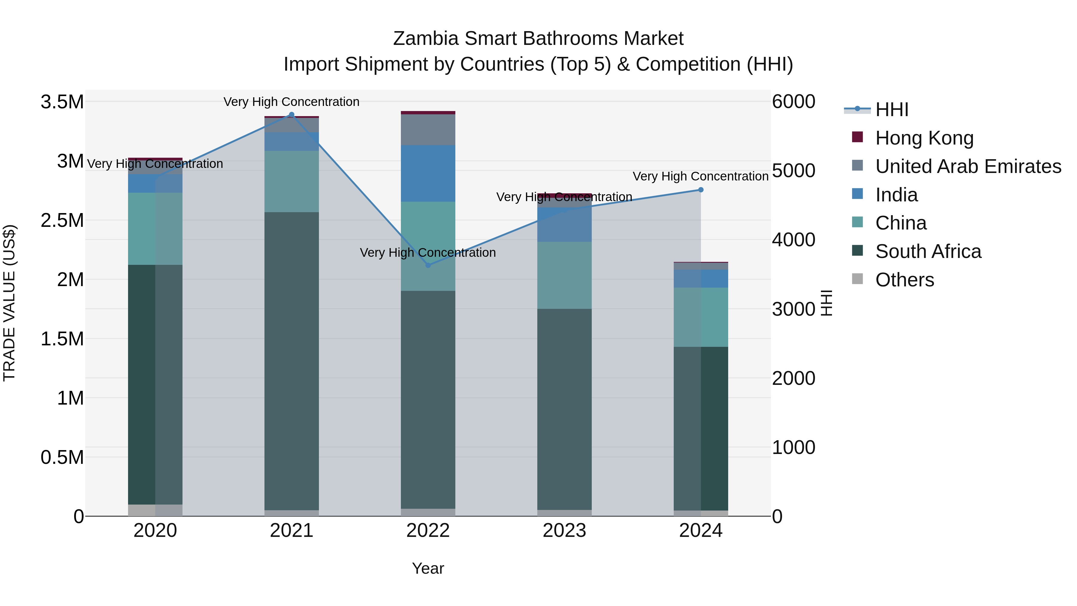Zambia Smart Bathrooms Market: Top 5 Importing Countries and Market Competition (HHI) Analysis