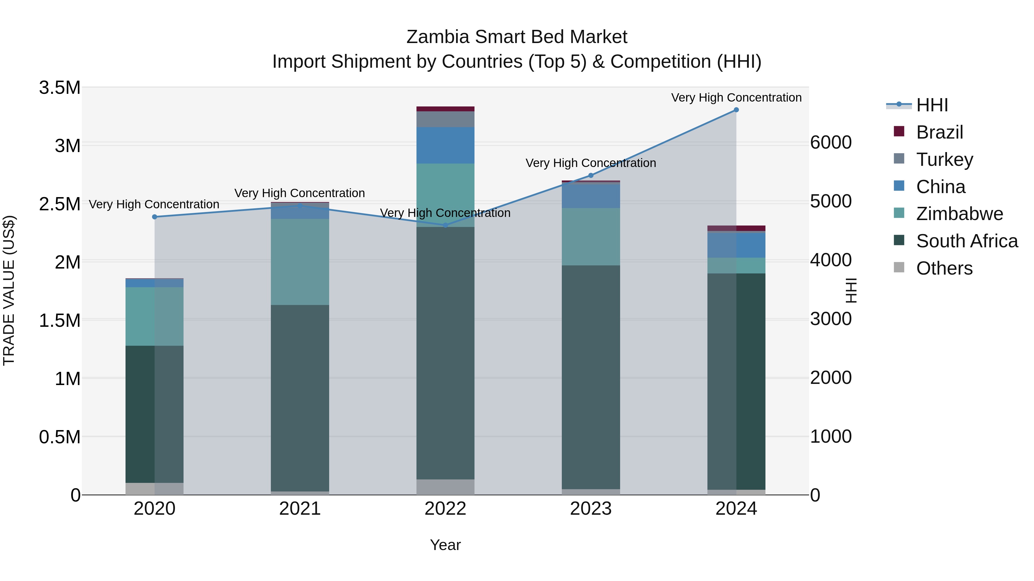 Zambia Smart Bed Market: Top 5 Importing Countries and Market Competition (HHI) Analysis