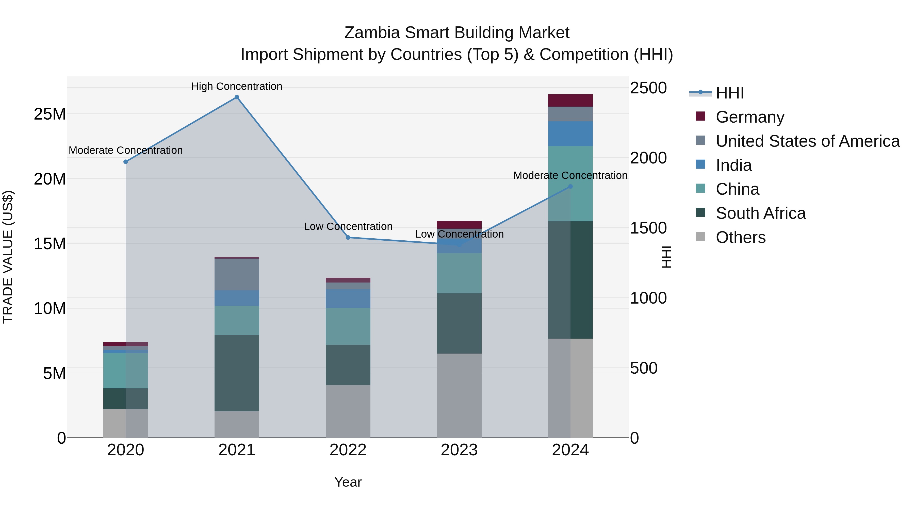 Zambia Smart Building Market: Top 5 Importing Countries and Market Competition (HHI) Analysis