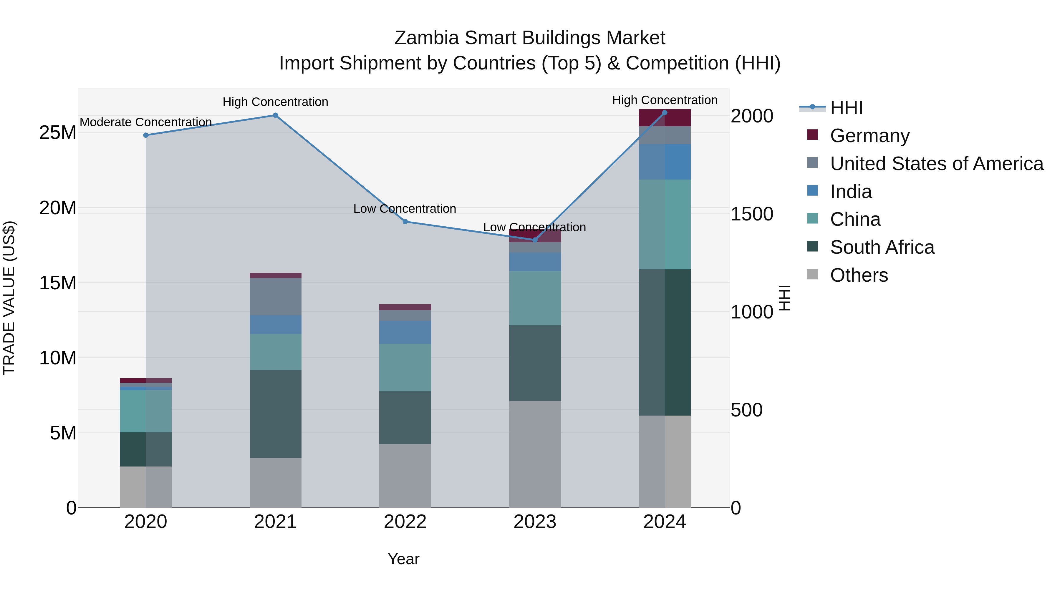 Zambia Smart Buildings Market: Top 5 Importing Countries and Market Competition (HHI) Analysis