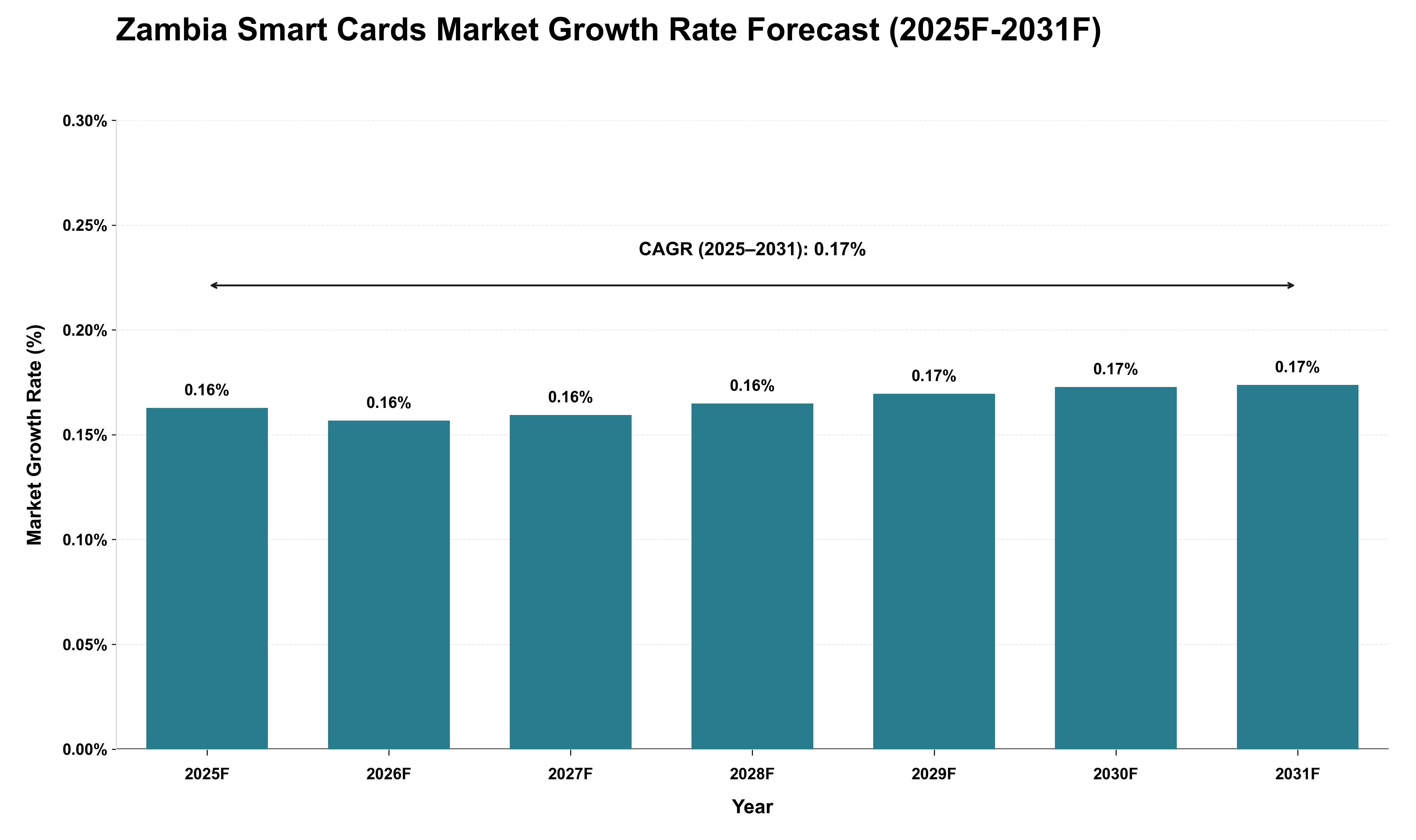 Zambia Smart Cards Market Growth Rate Analysis (2025 - 2031)