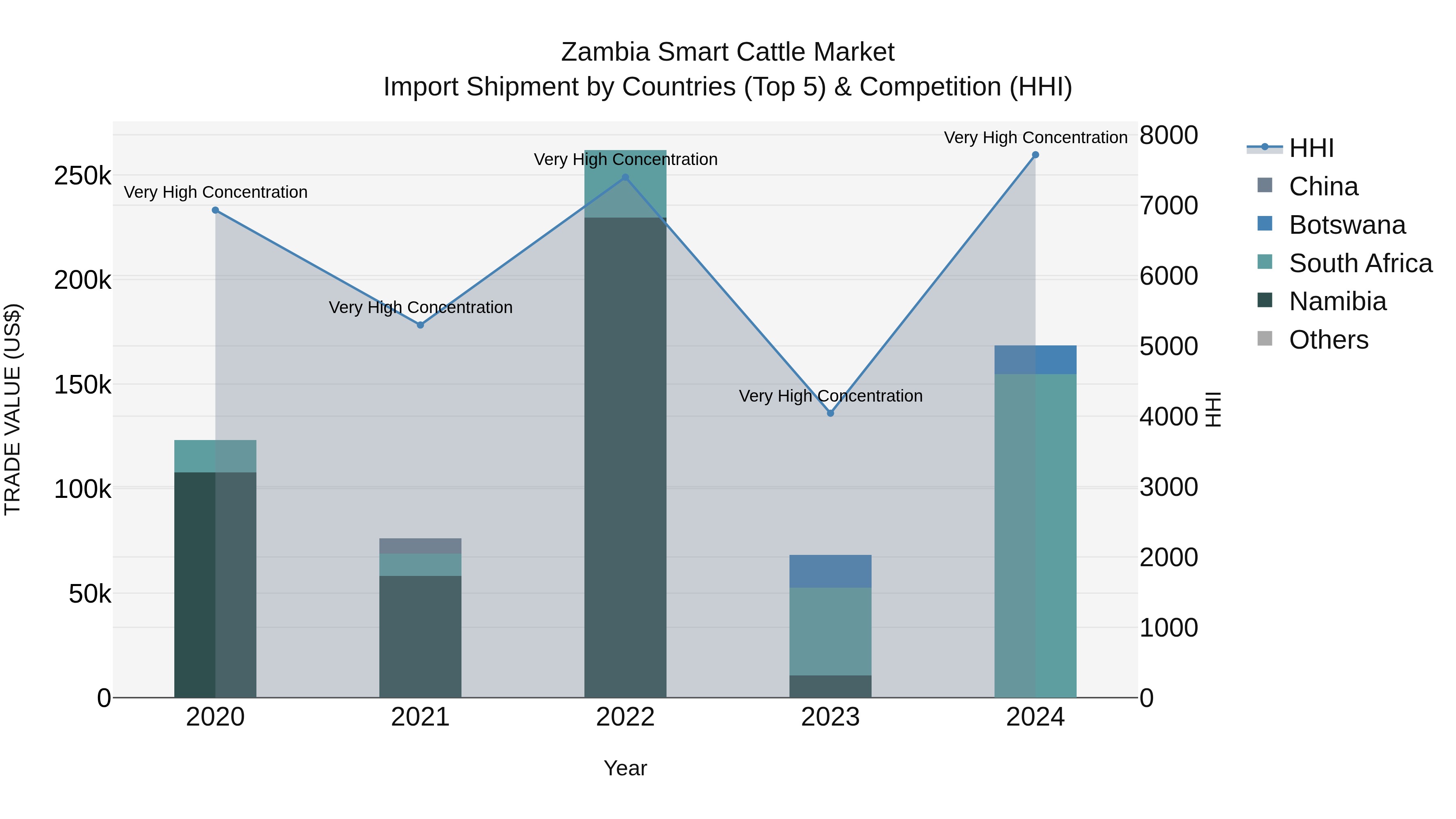 Zambia Smart Cattle Market: Top 5 Importing Countries and Market Competition (HHI) Analysis