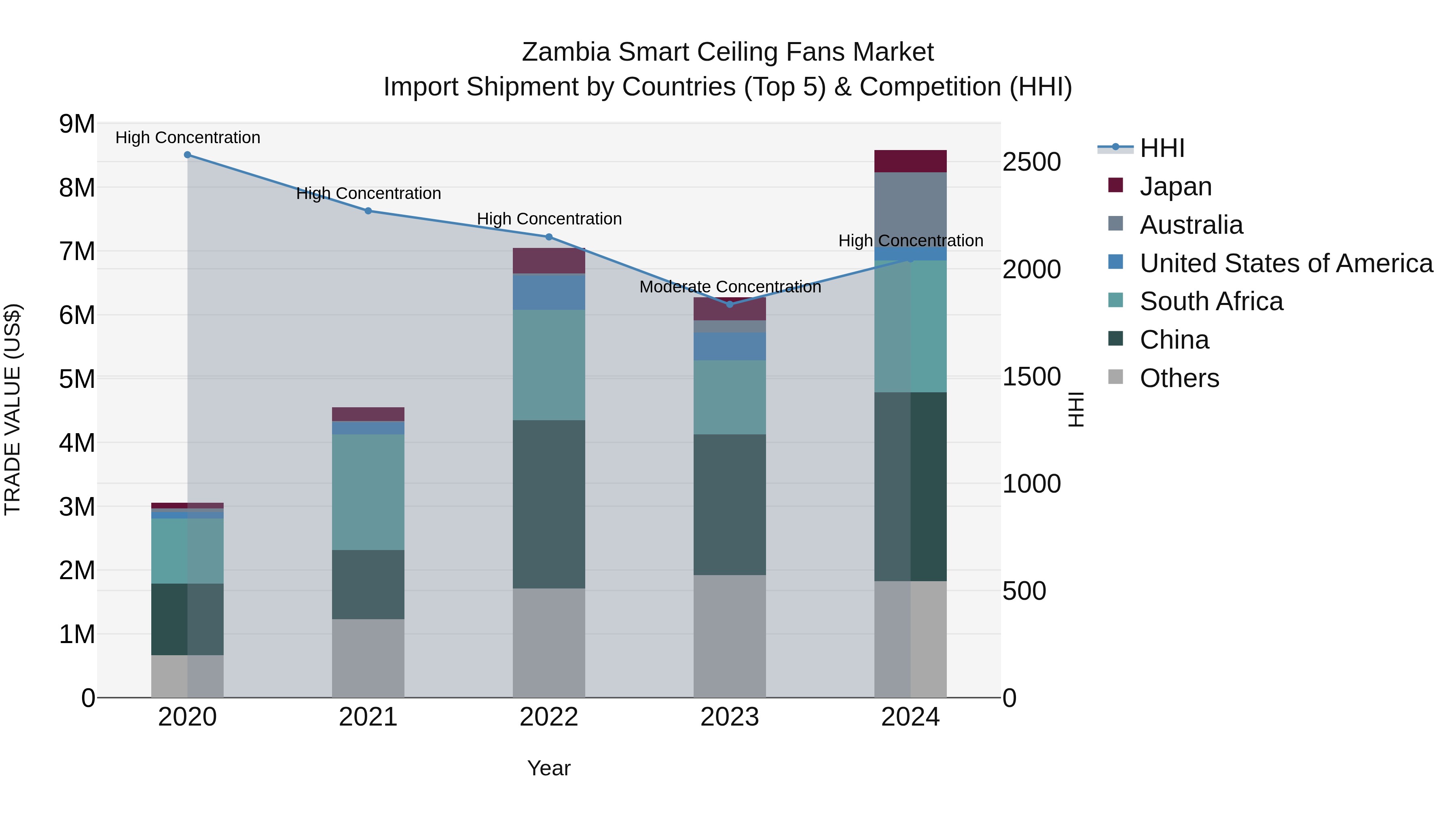 Zambia Smart Ceiling Fans Market: Top 5 Importing Countries and Market Competition (HHI) Analysis
