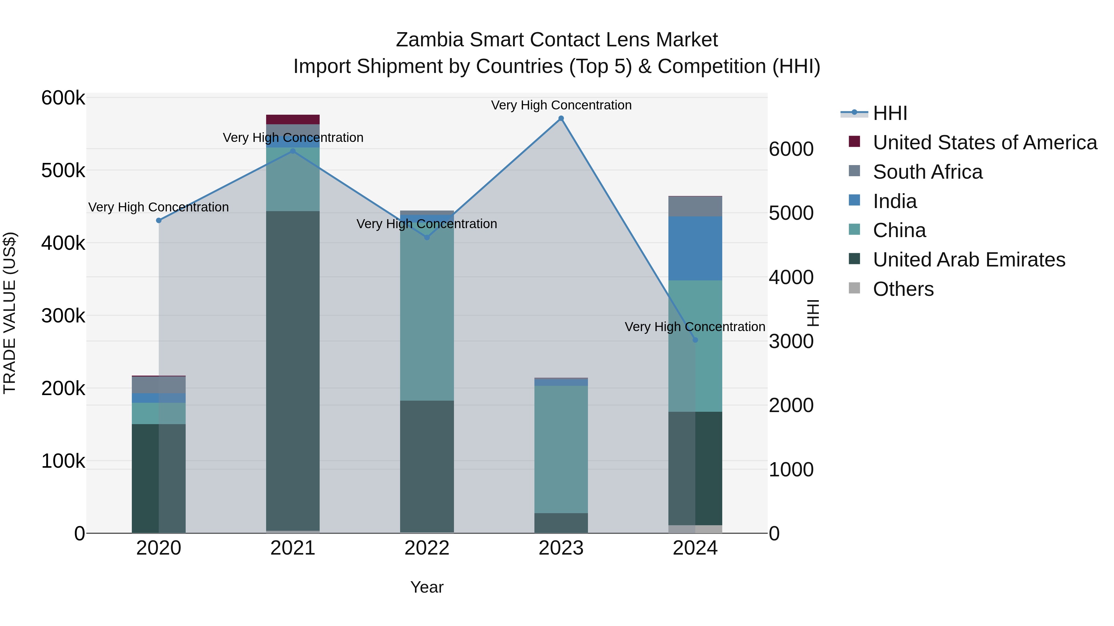 Zambia Smart Contact Lens Market: Top 5 Importing Countries and Market Competition (HHI) Analysis