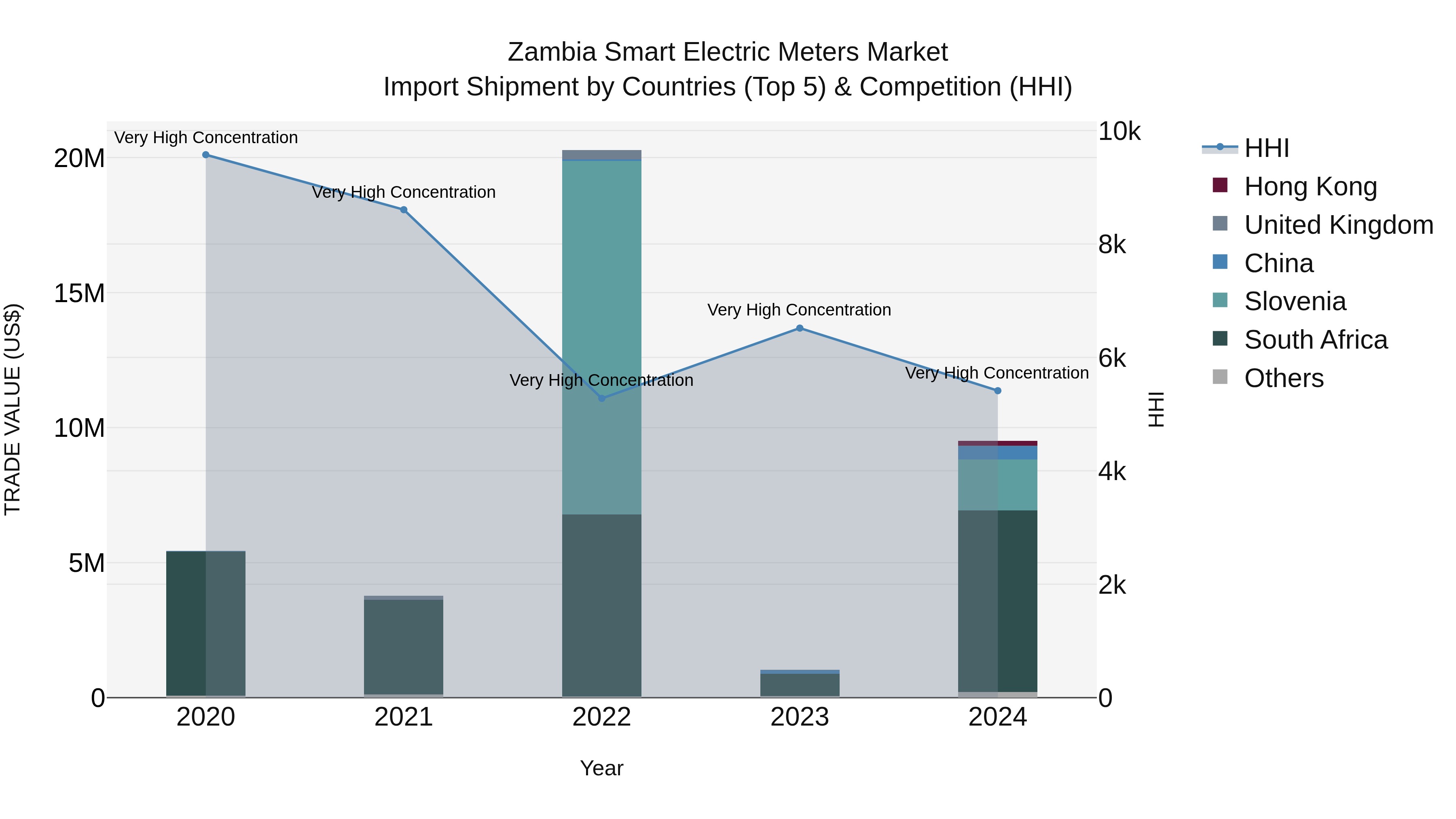 Zambia Smart Electric Meters Market: Top 5 Importing Countries and Market Competition (HHI) Analysis
