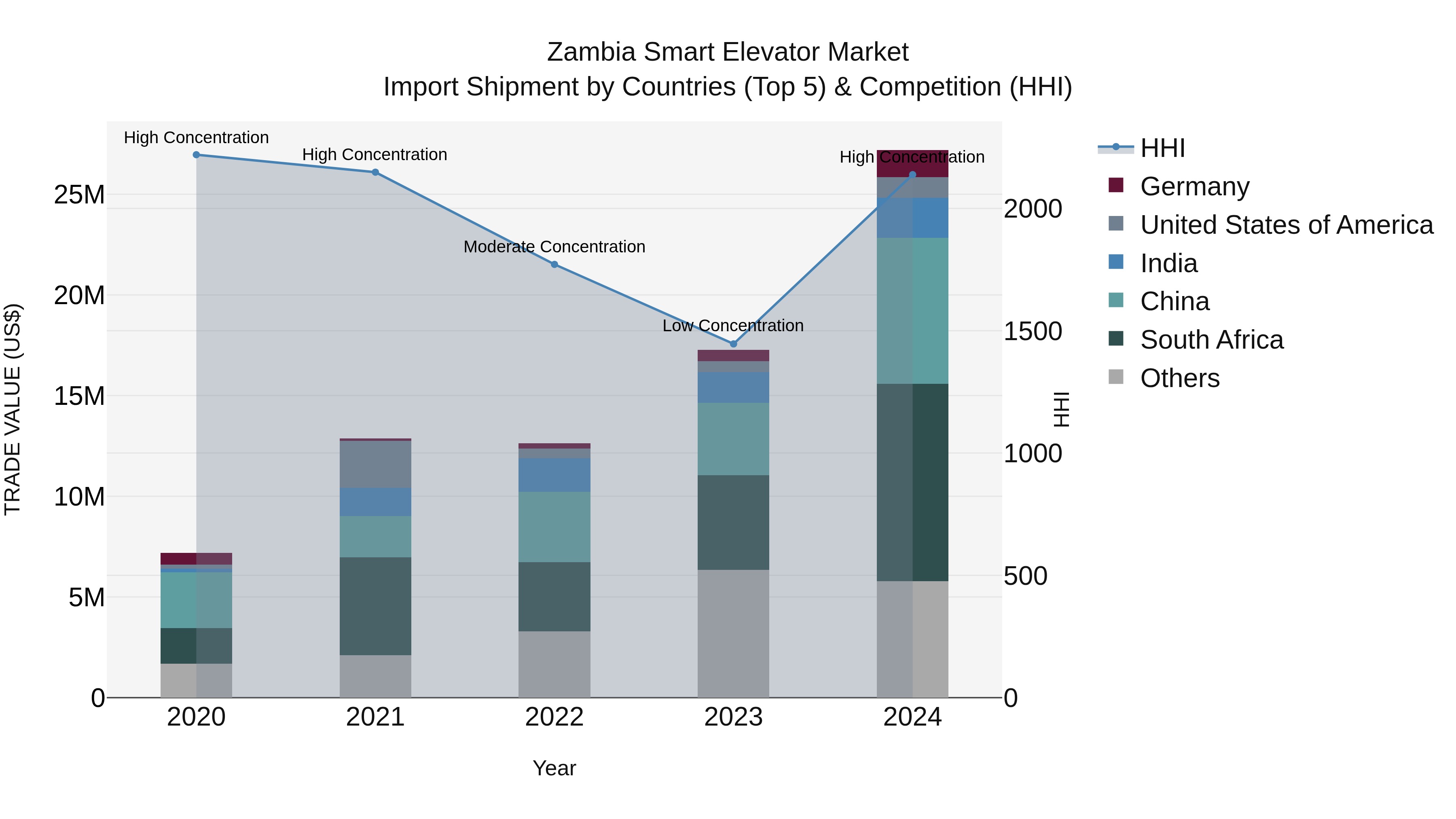 Zambia Smart Elevator Market: Top 5 Importing Countries and Market Competition (HHI) Analysis
