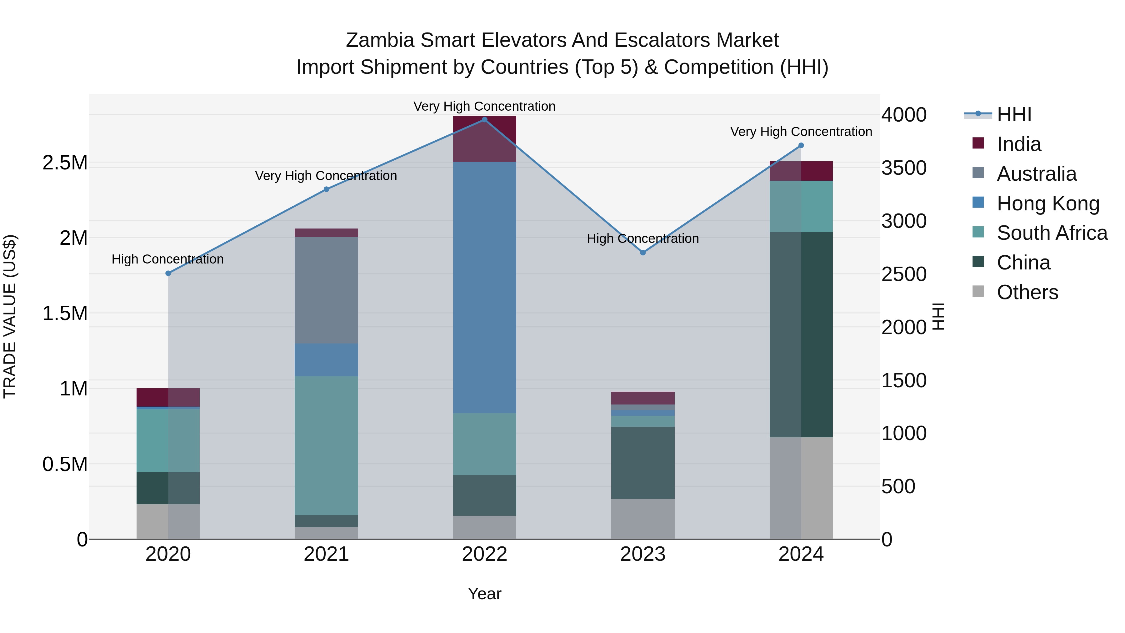 Zambia Smart Elevators and Escalators Market: Top 5 Importing Countries and Market Competition (HHI) Analysis