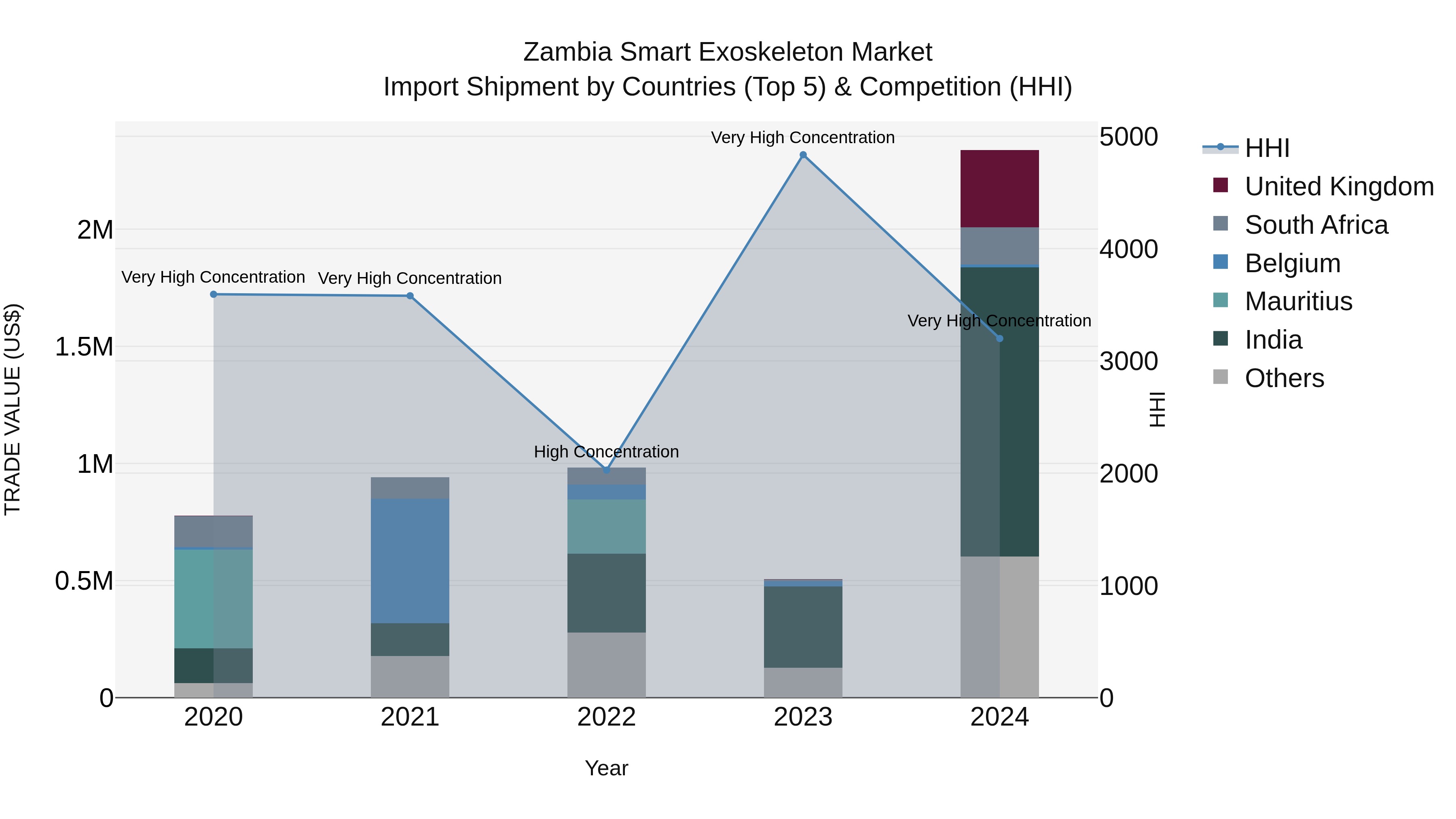 Zambia Smart Exoskeleton Market: Top 5 Importing Countries and Market Competition (HHI) Analysis