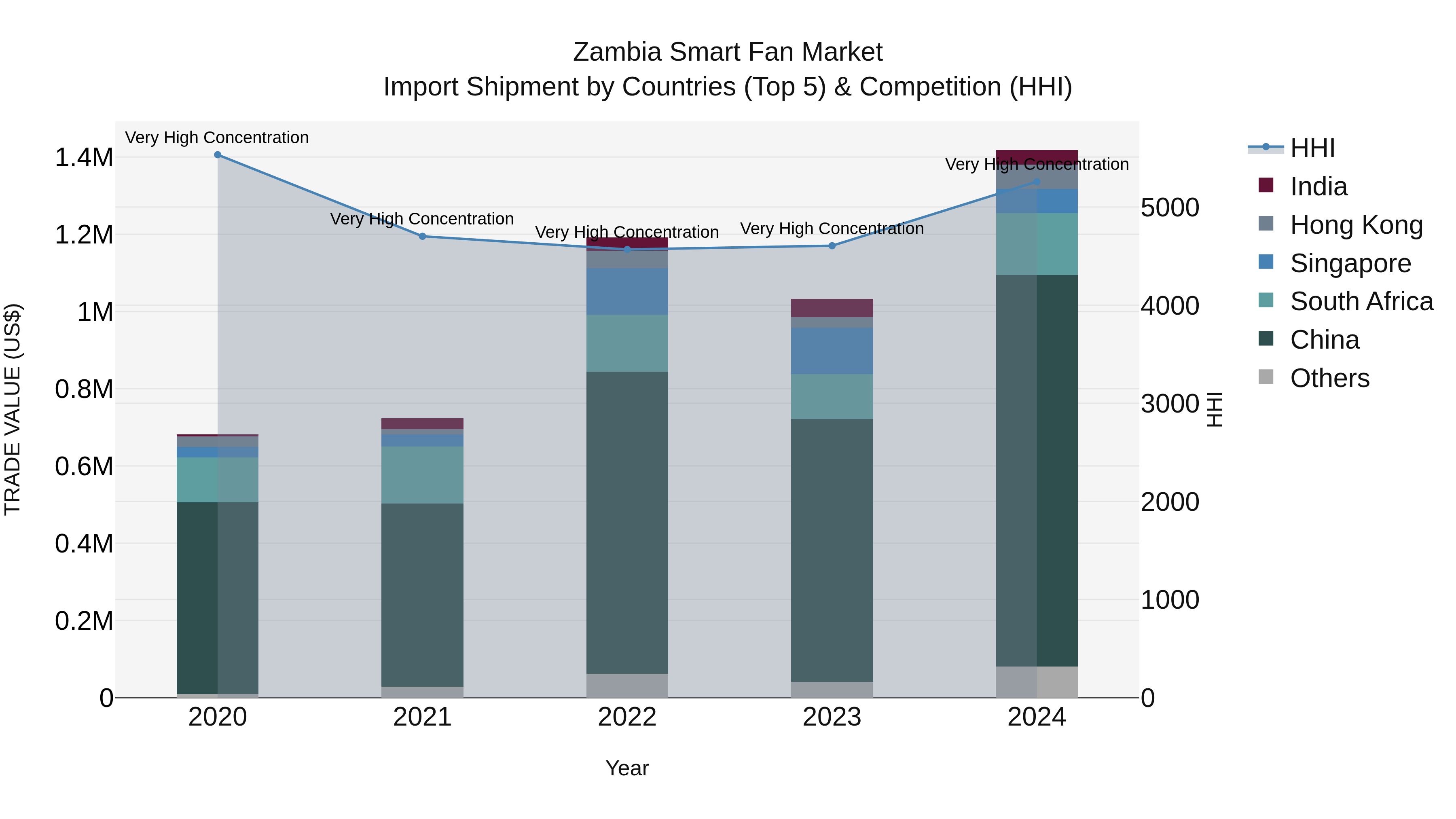 Zambia Smart Fan Market: Top 5 Importing Countries and Market Competition (HHI) Analysis