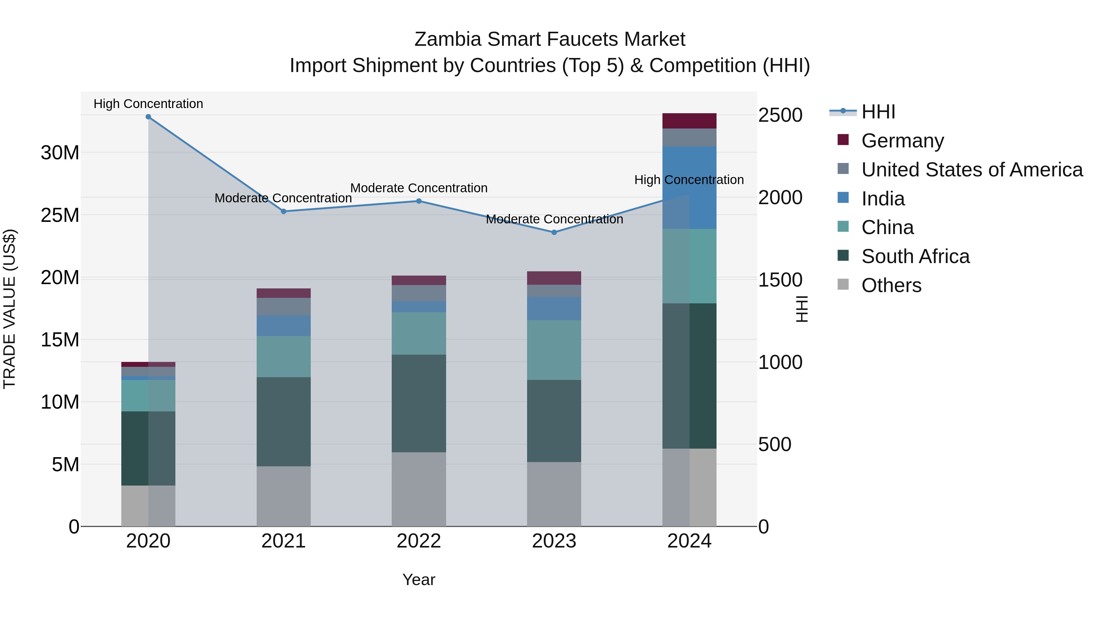 Zambia Smart Faucets Market: Top 5 Importing Countries and Market Competition (HHI) Analysis
