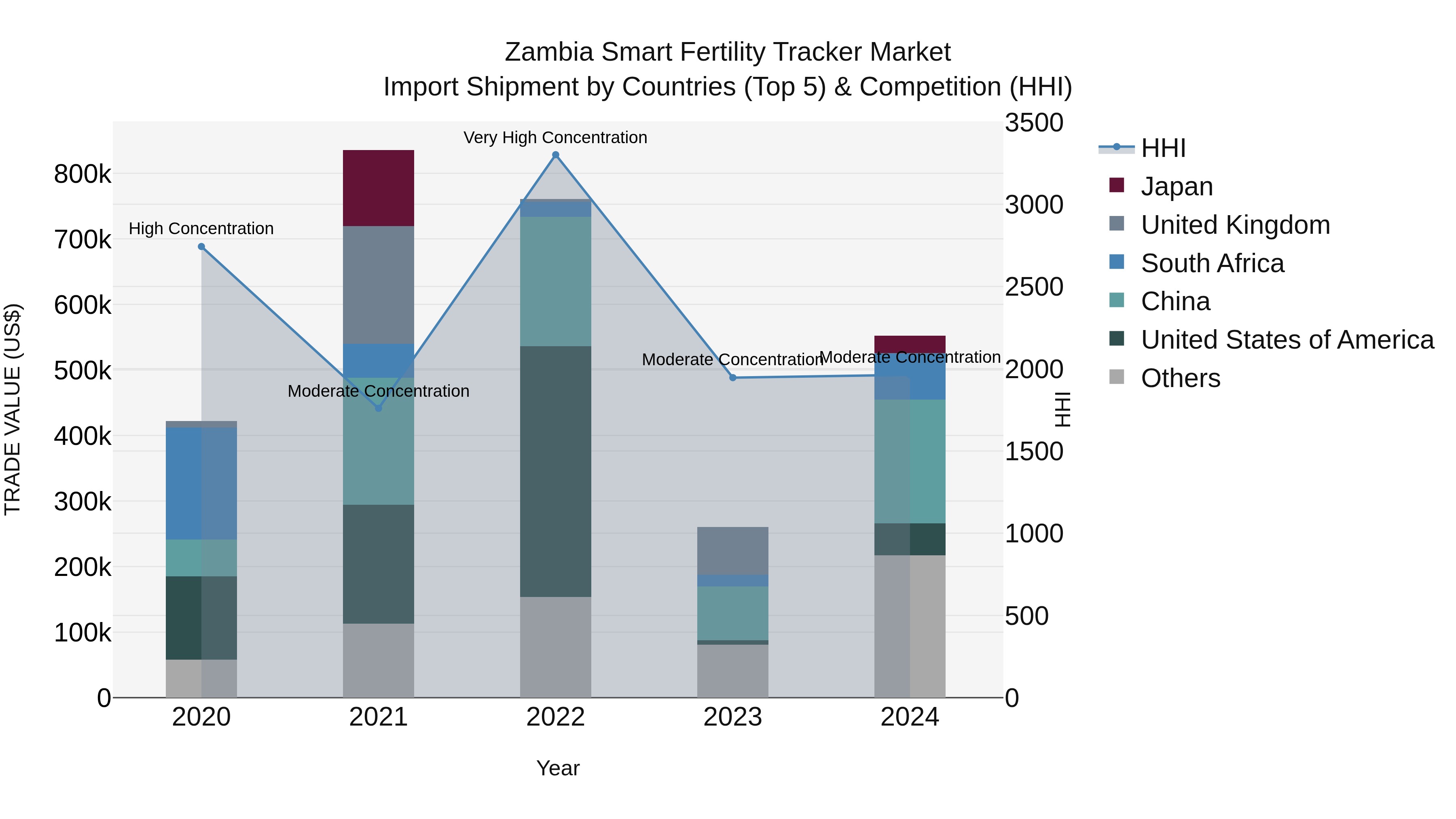 Zambia Smart Fertility Tracker Market: Top 5 Importing Countries and Market Competition (HHI) Analysis