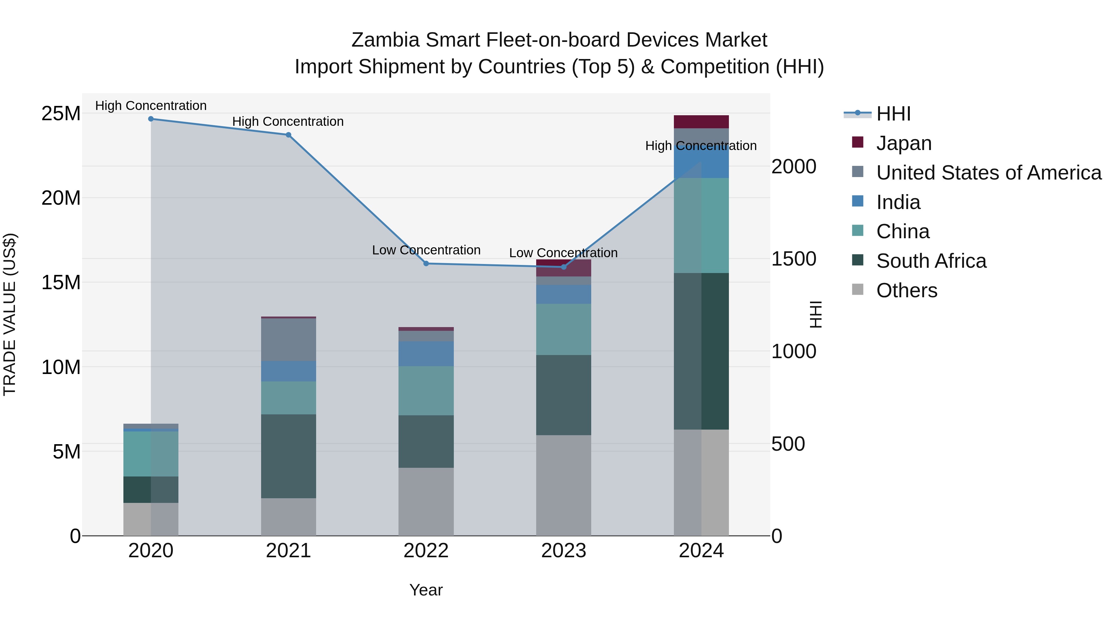 Zambia Smart Fleet-on-board Devices Market: Top 5 Importing Countries and Market Competition (HHI) Analysis